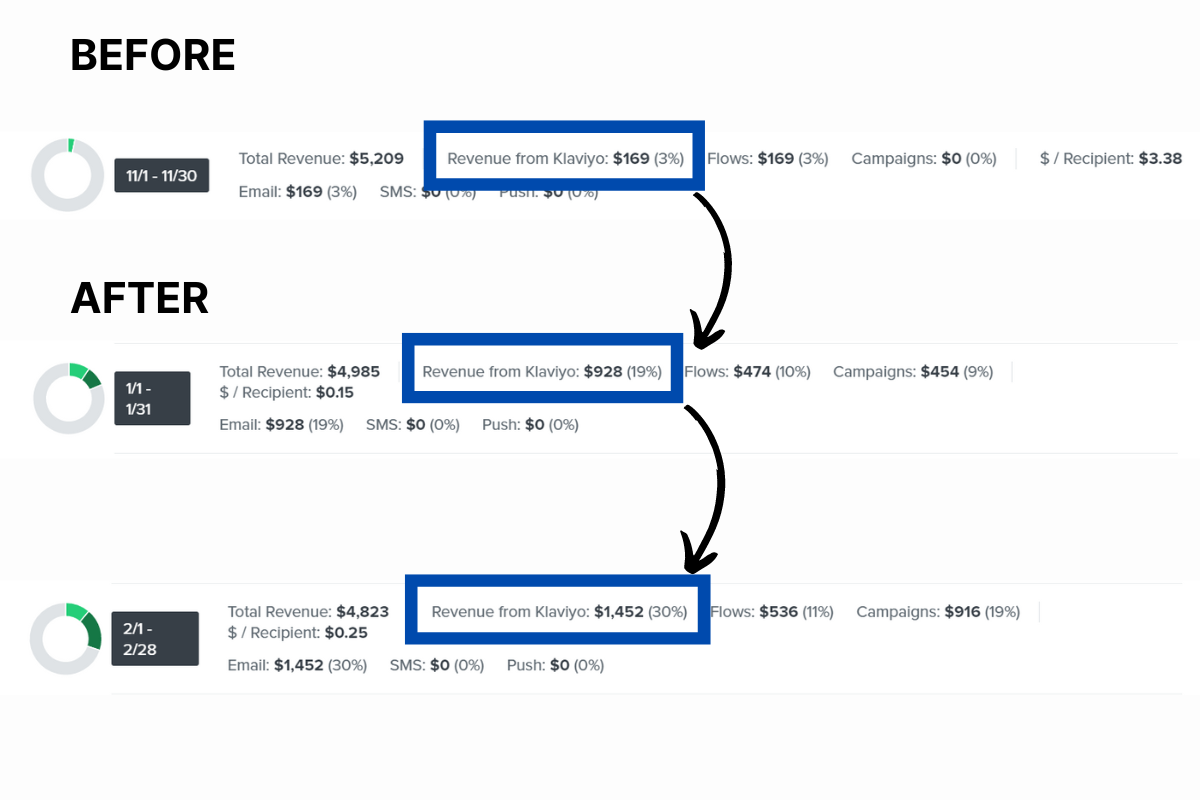 Before and After Results