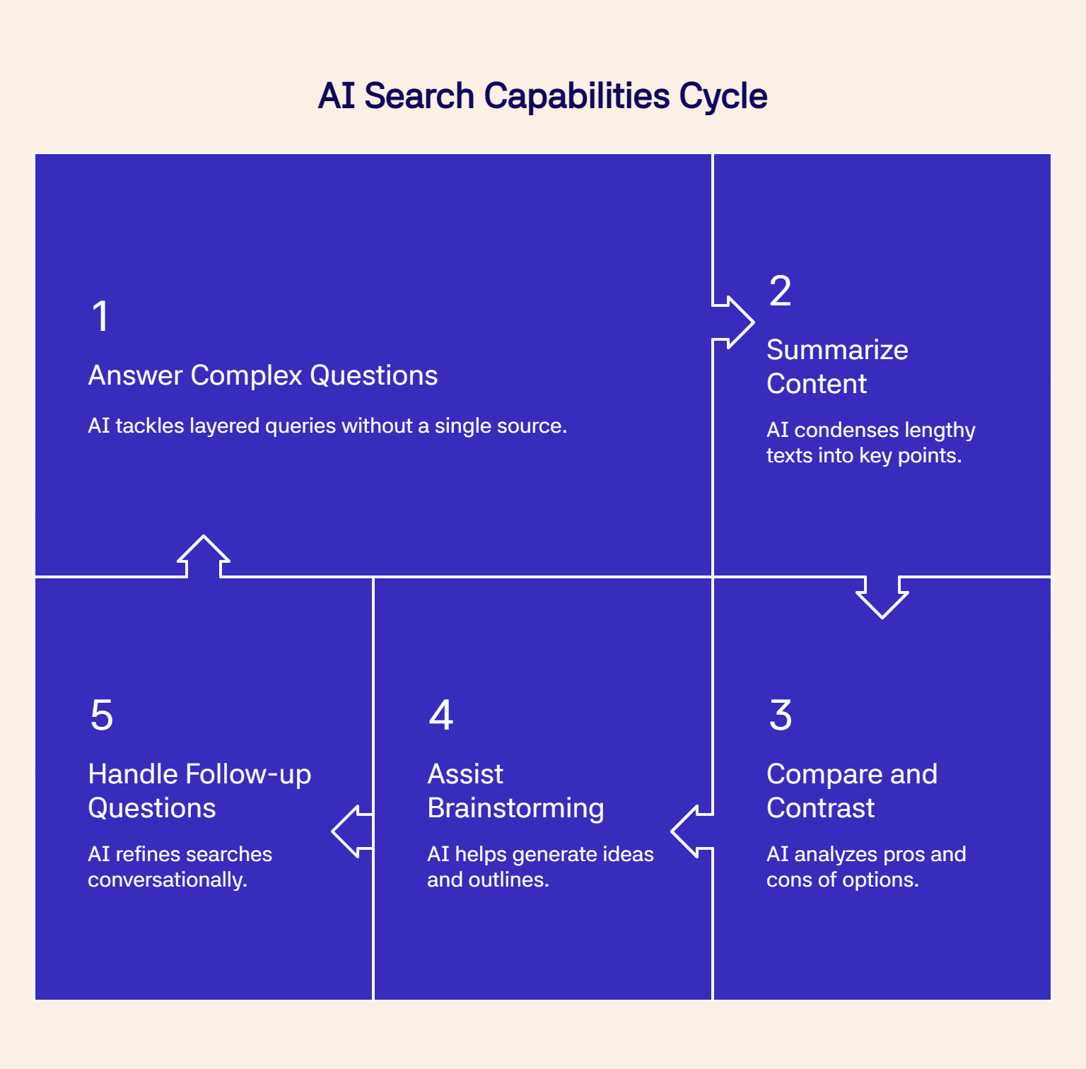 Cycle diagram showing AI search capabilities from answering questions to handling follow-ups.