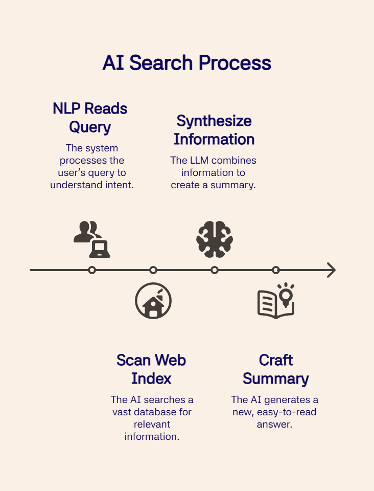 Infographic of AI search process steps: NLP query, synthesize info, scan web, and craft summary.