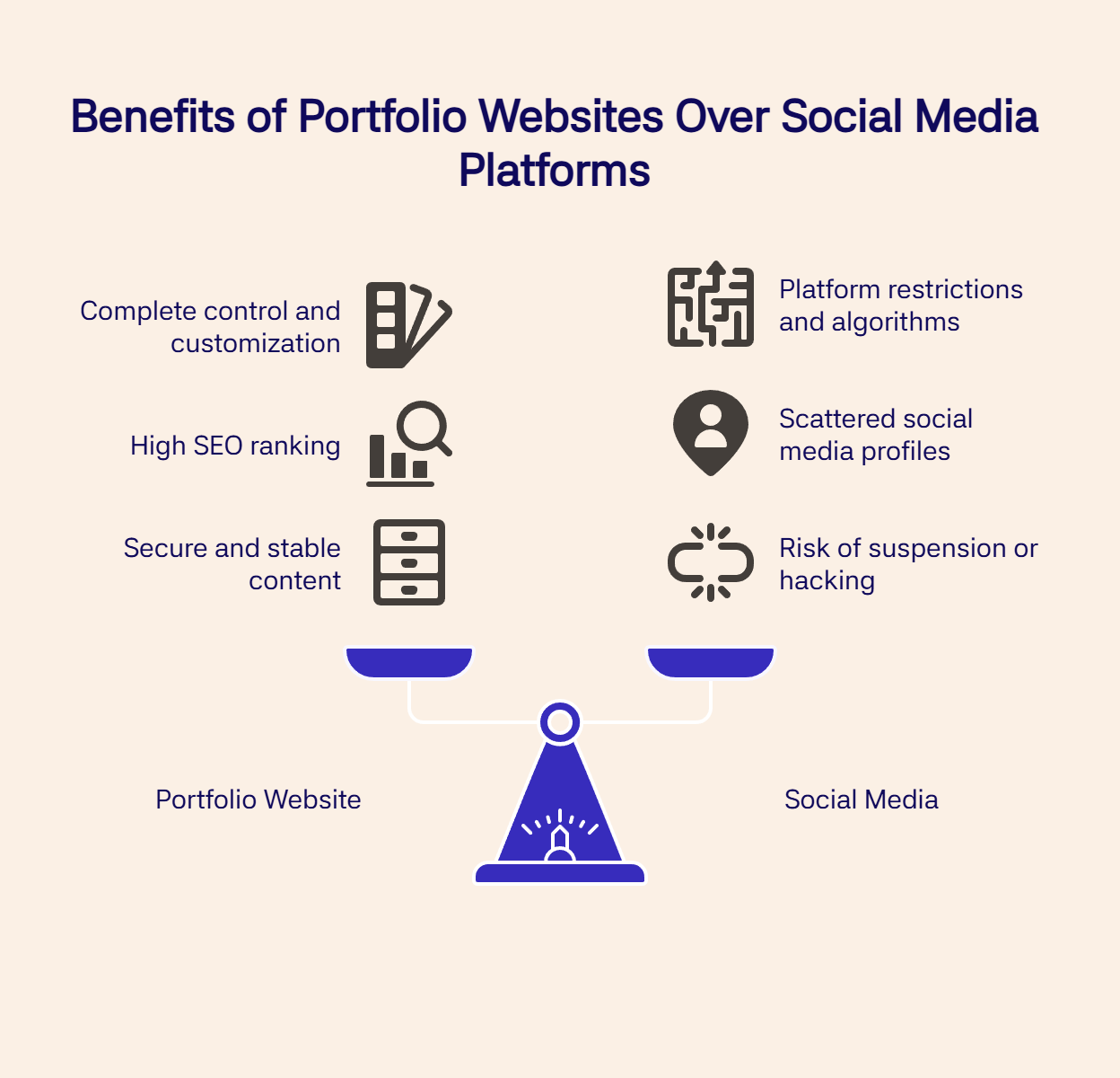 Comparison of portfolio websites vs social media: control, SEO, security vs restrictions, scattered profiles, risks.