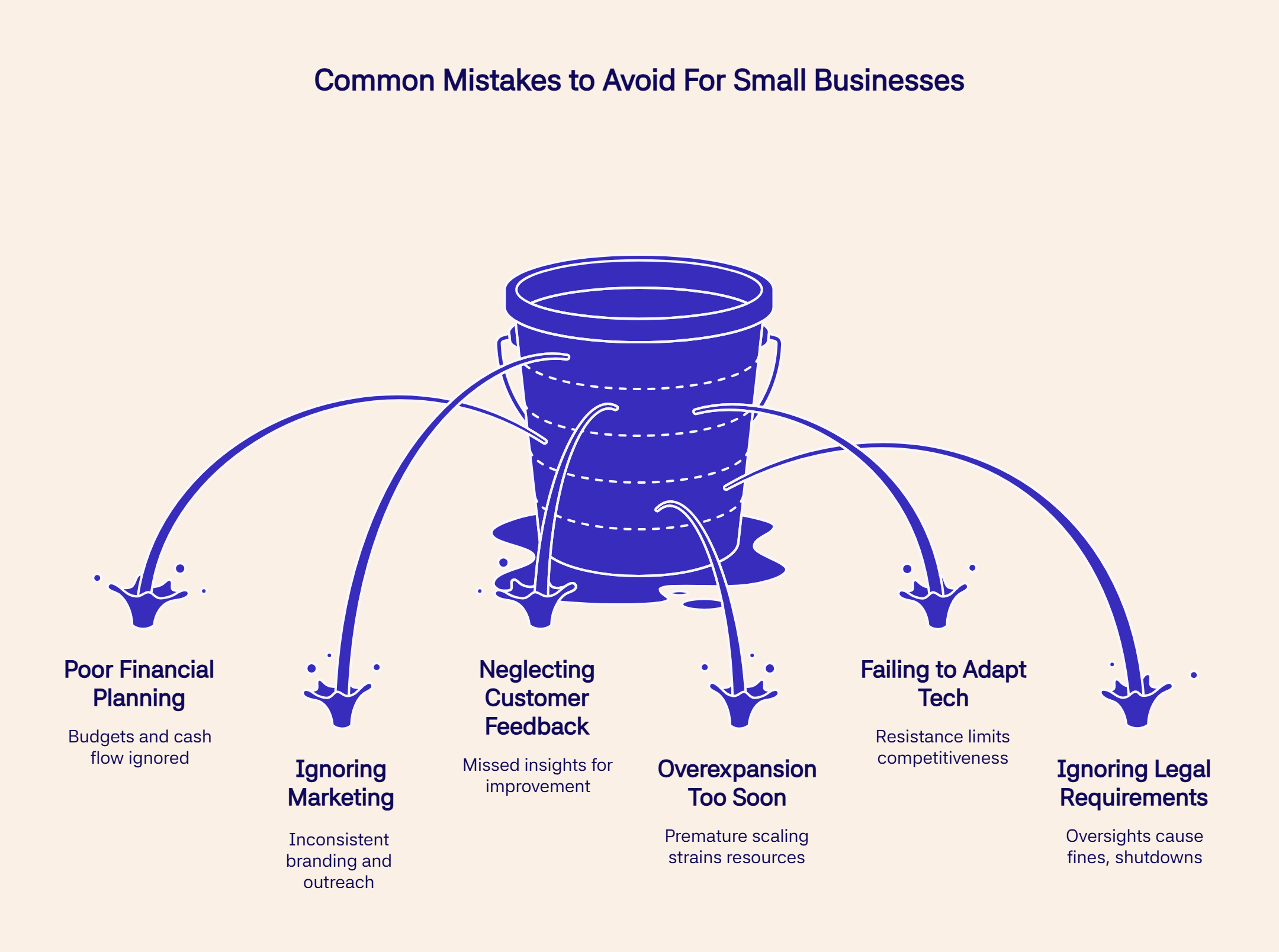 Leaky bucket illustration representing common small business mistakes like poor planning, overexpansion, and ignoring feedback.