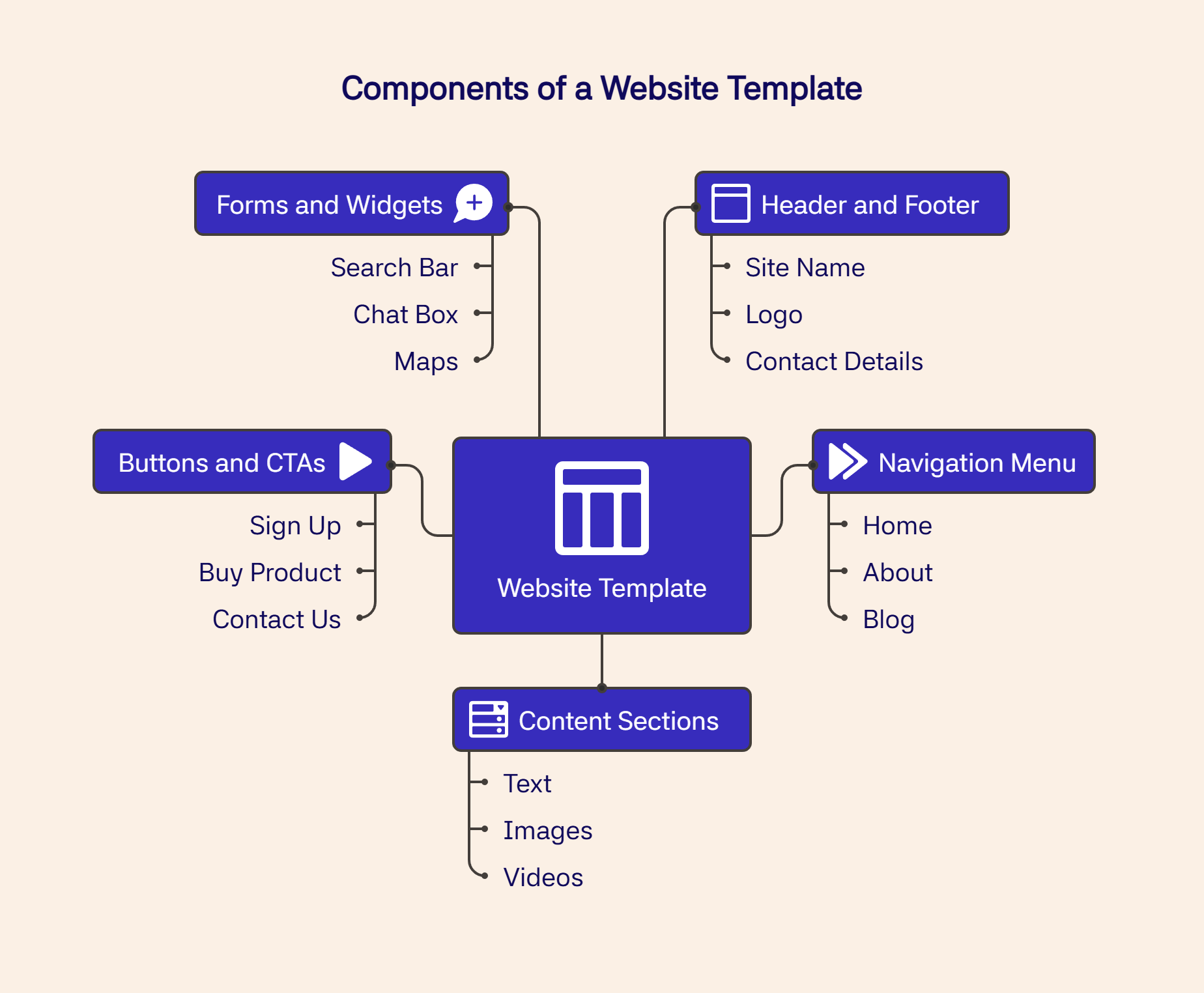 Diagram of website template components including forms, header, navigation, buttons, and content sections.