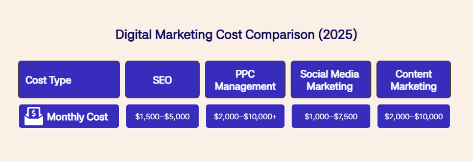 Cost comparison chart showing monthly prices for SEO, PPC, social media, and content marketing in 2025.