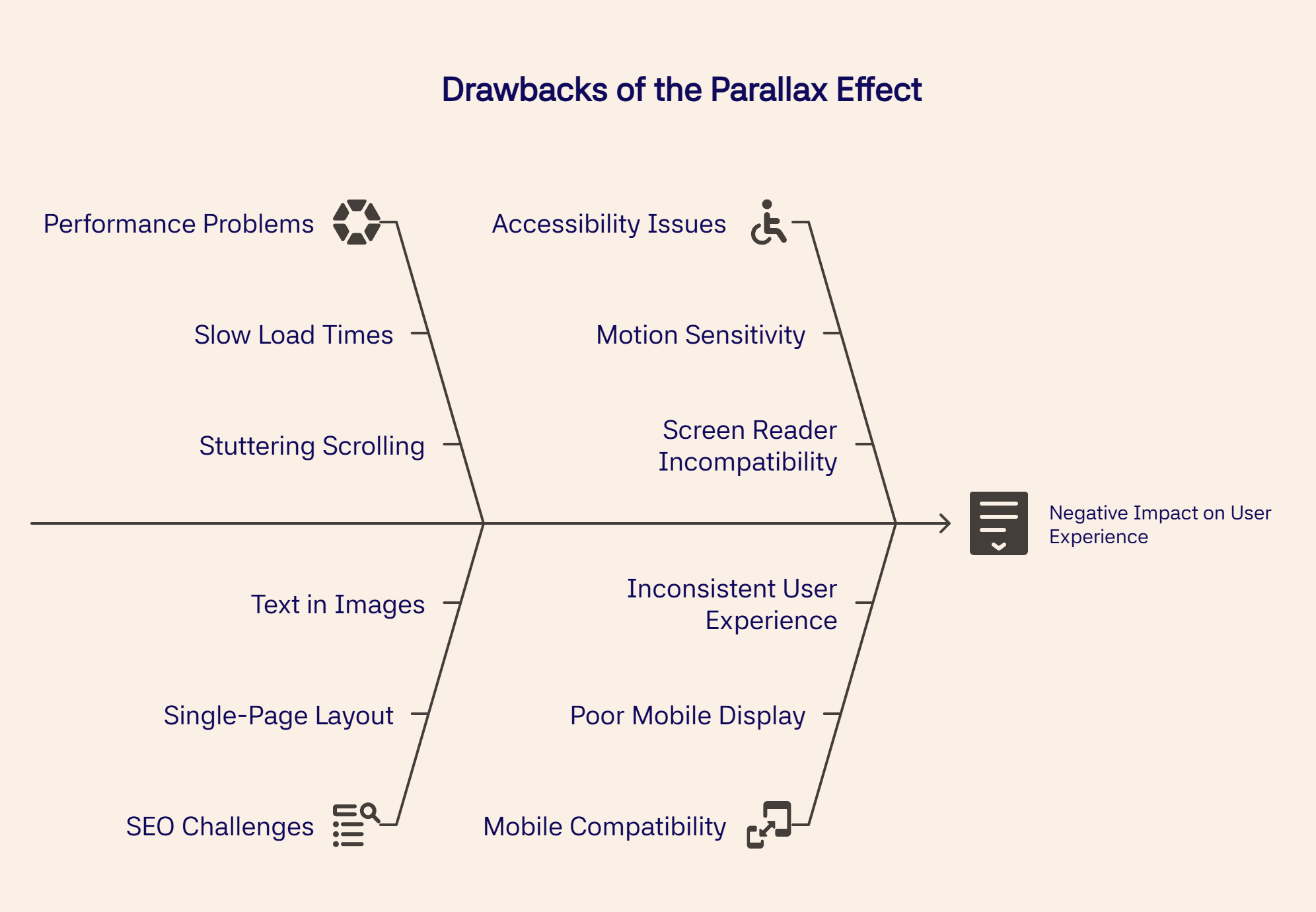 Fishbone diagram showing drawbacks of parallax effect like performance, accessibility, and SEO issues.