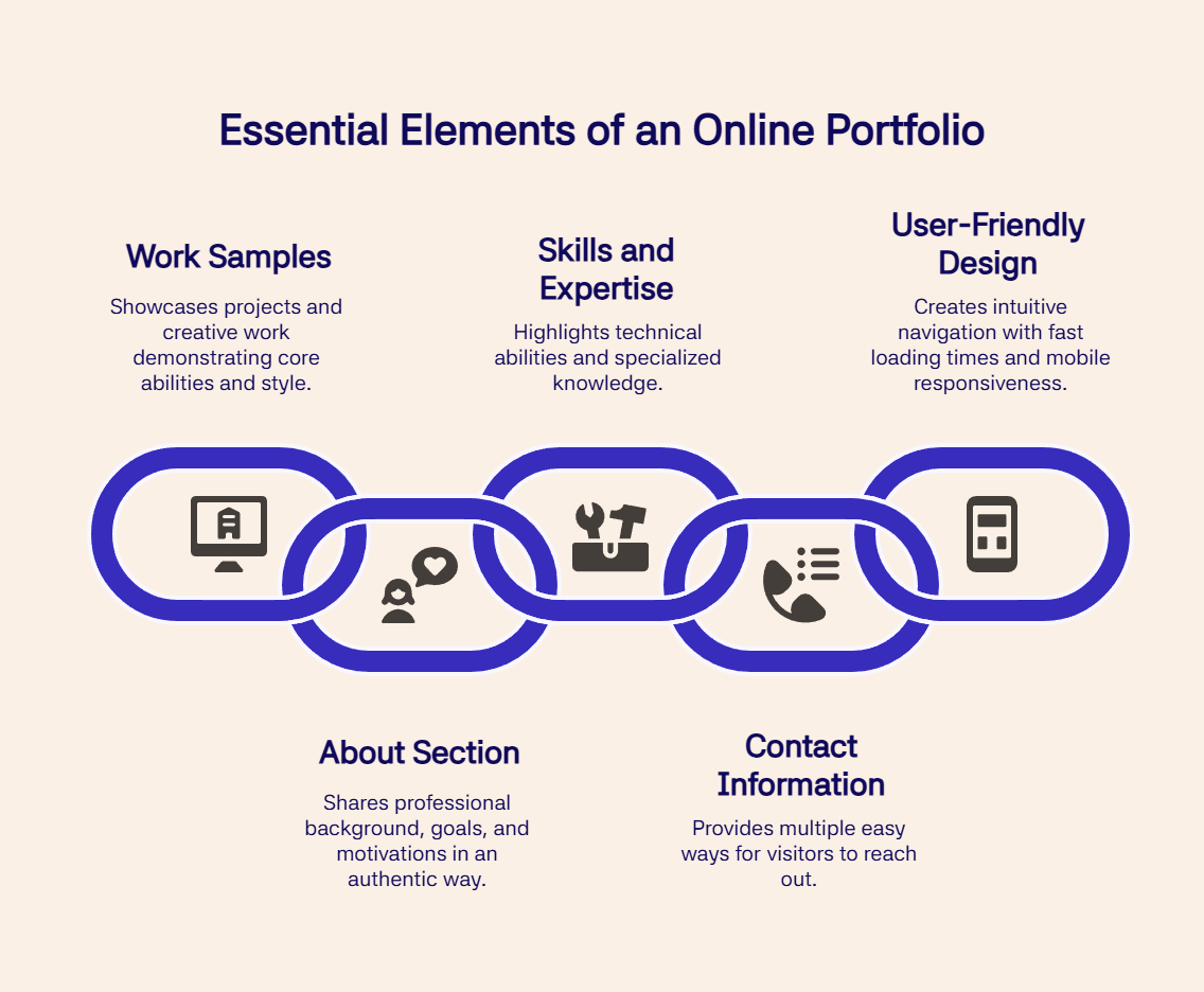 Online portfolio essentials: work samples, skills, design, about section, and contact info linked together.