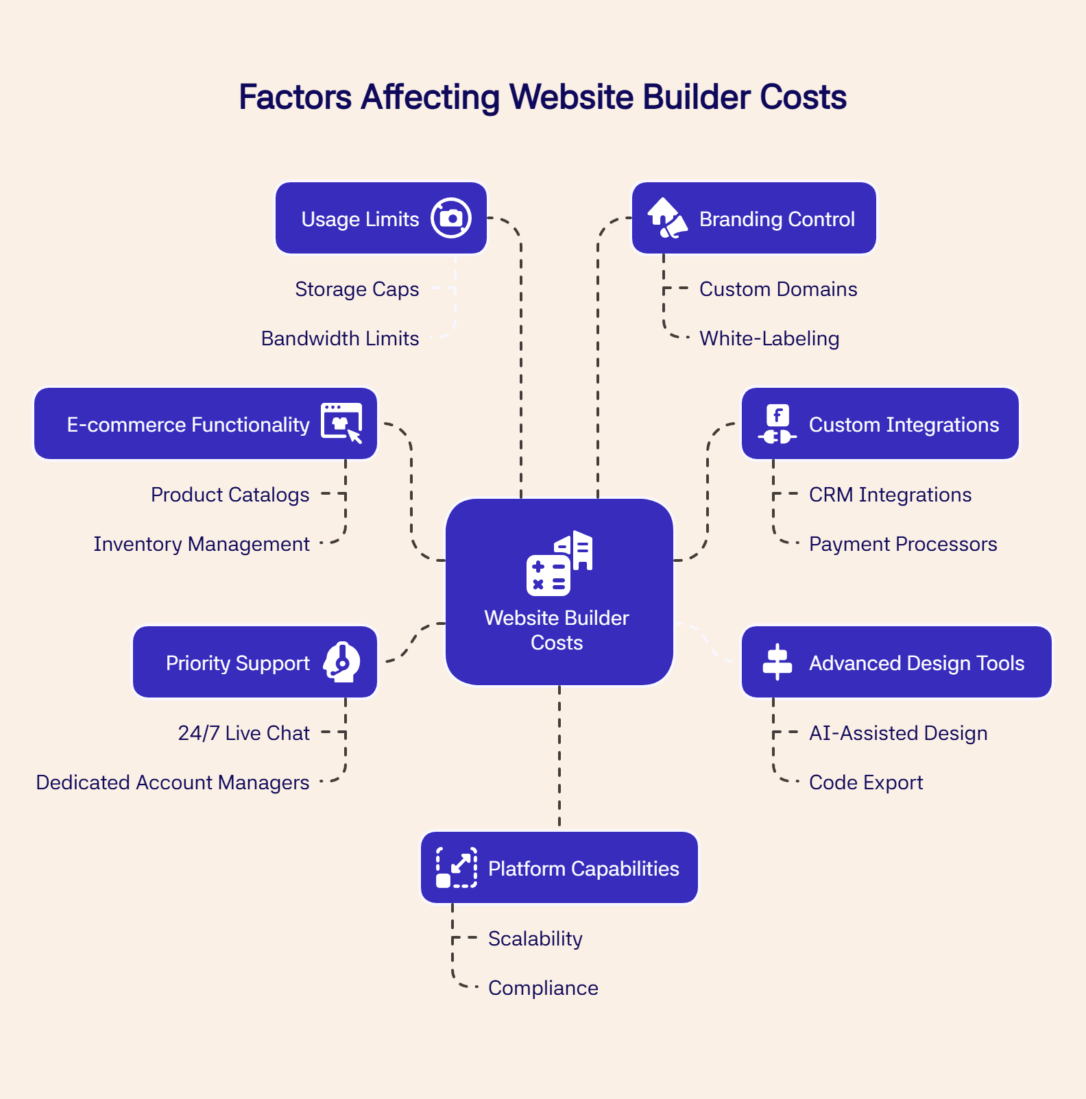 Diagram showing features that influence website builder costs like usage limits, e-commerce, and design tools.