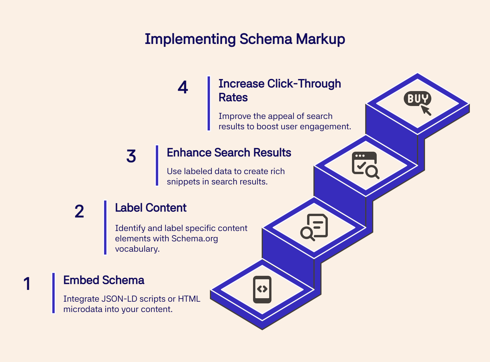 Steps to implement schema: embed schema, label content, enhance results, and increase CTR.