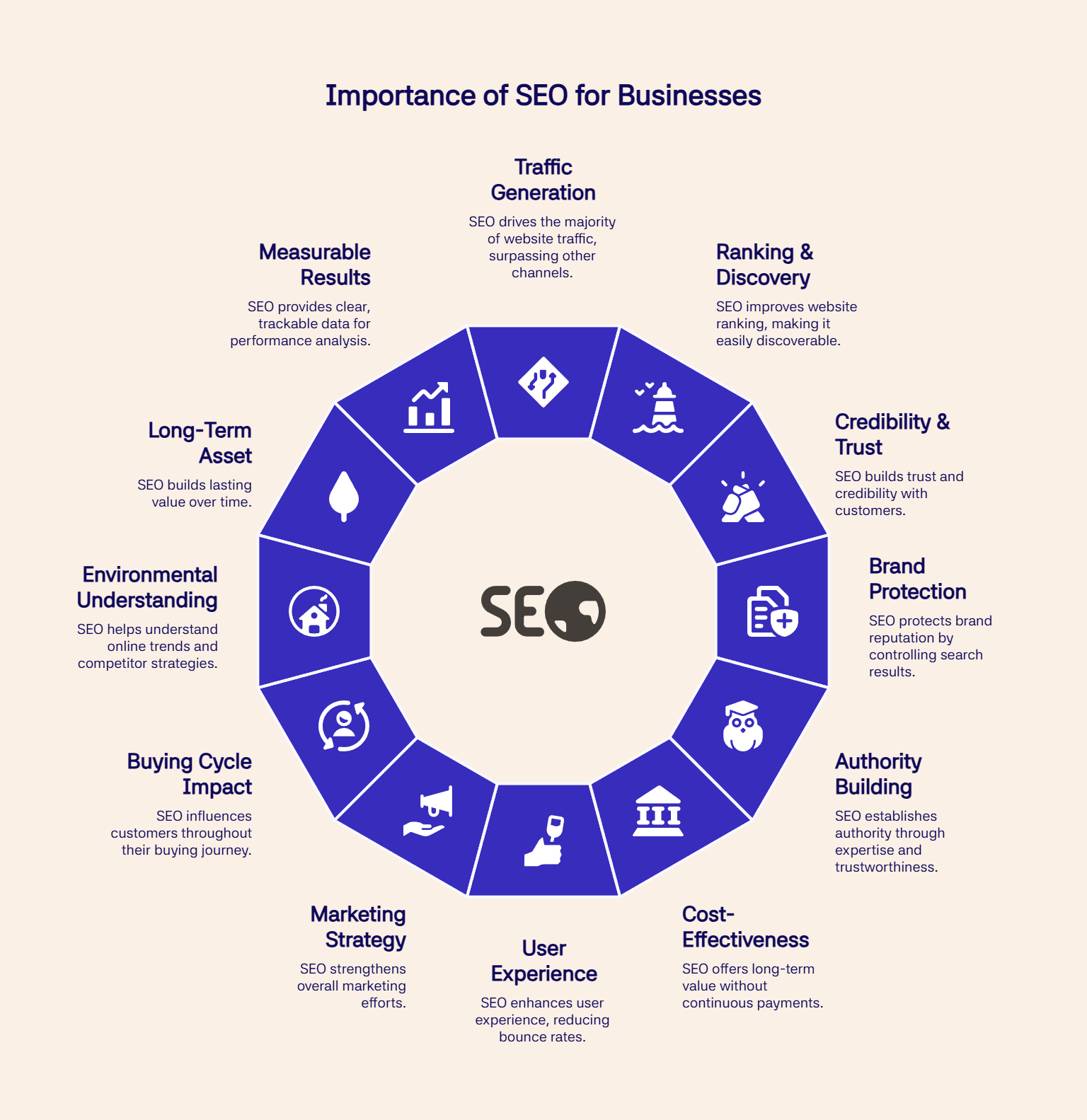 Circular infographic showing 12 key benefits of SEO for business growth and marketing success.