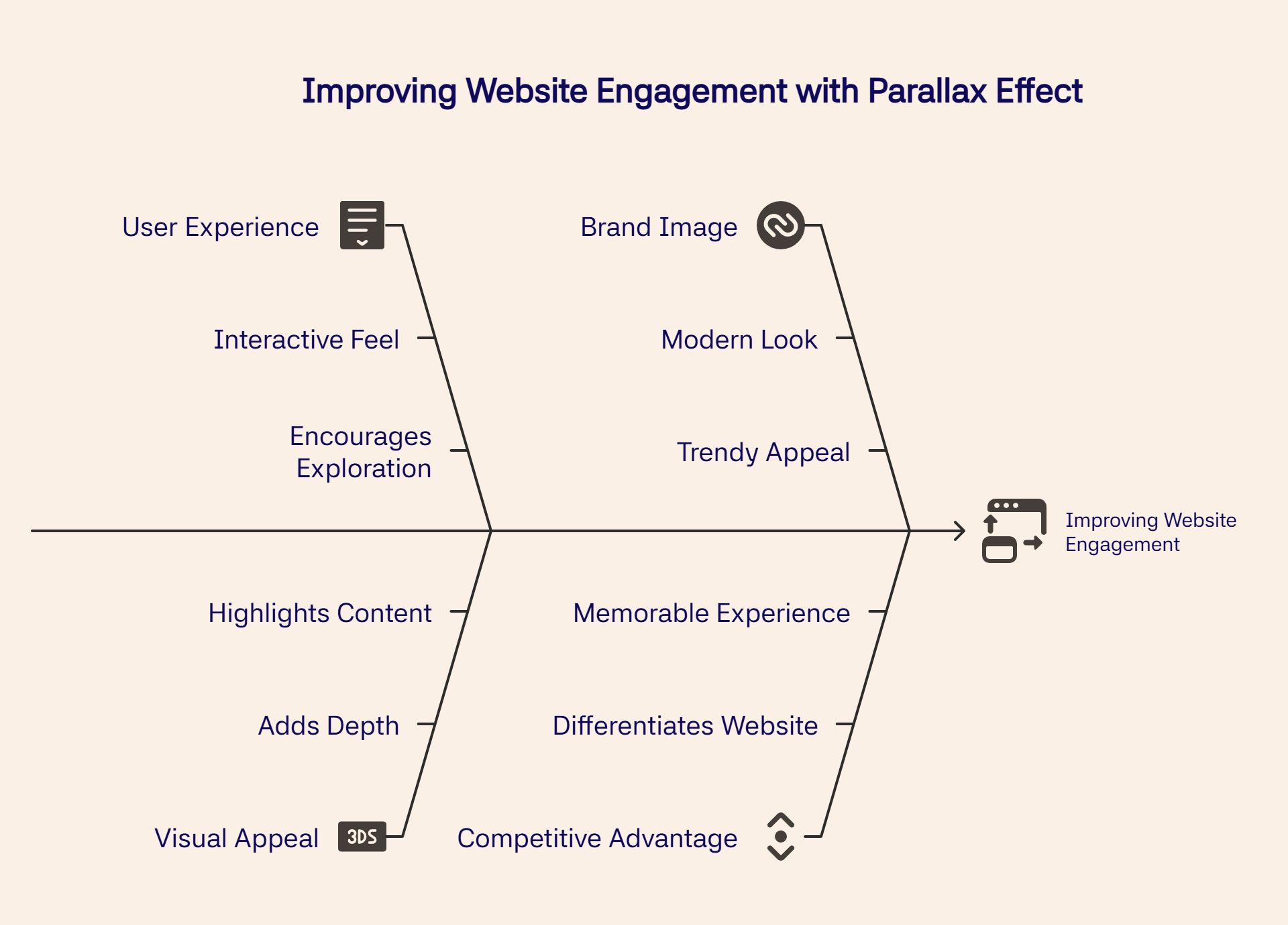 Fishbone diagram highlighting benefits of parallax effect, including UX, brand image, and visual appeal.
