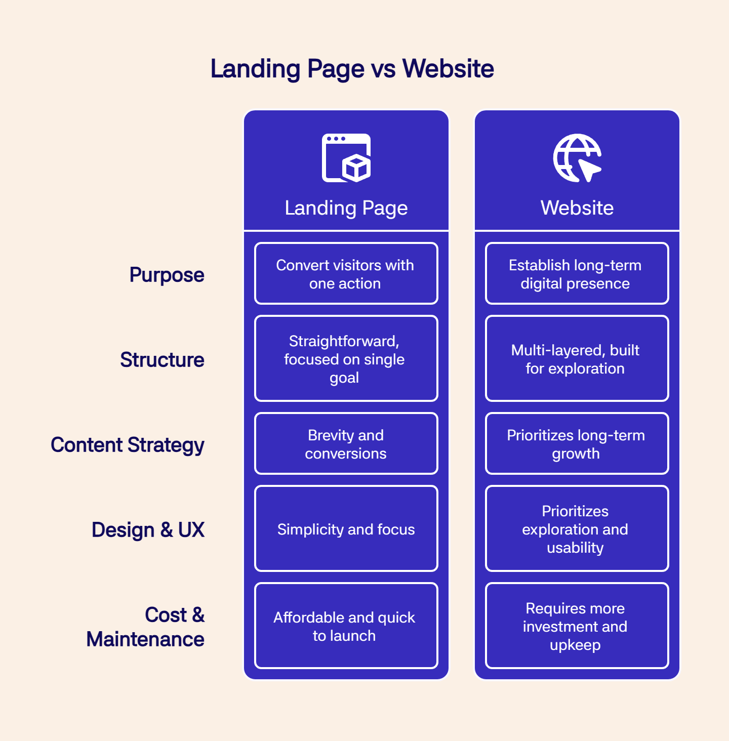 Side-by-side infographic comparing landing pages and websites across purpose, structure, and costs.
