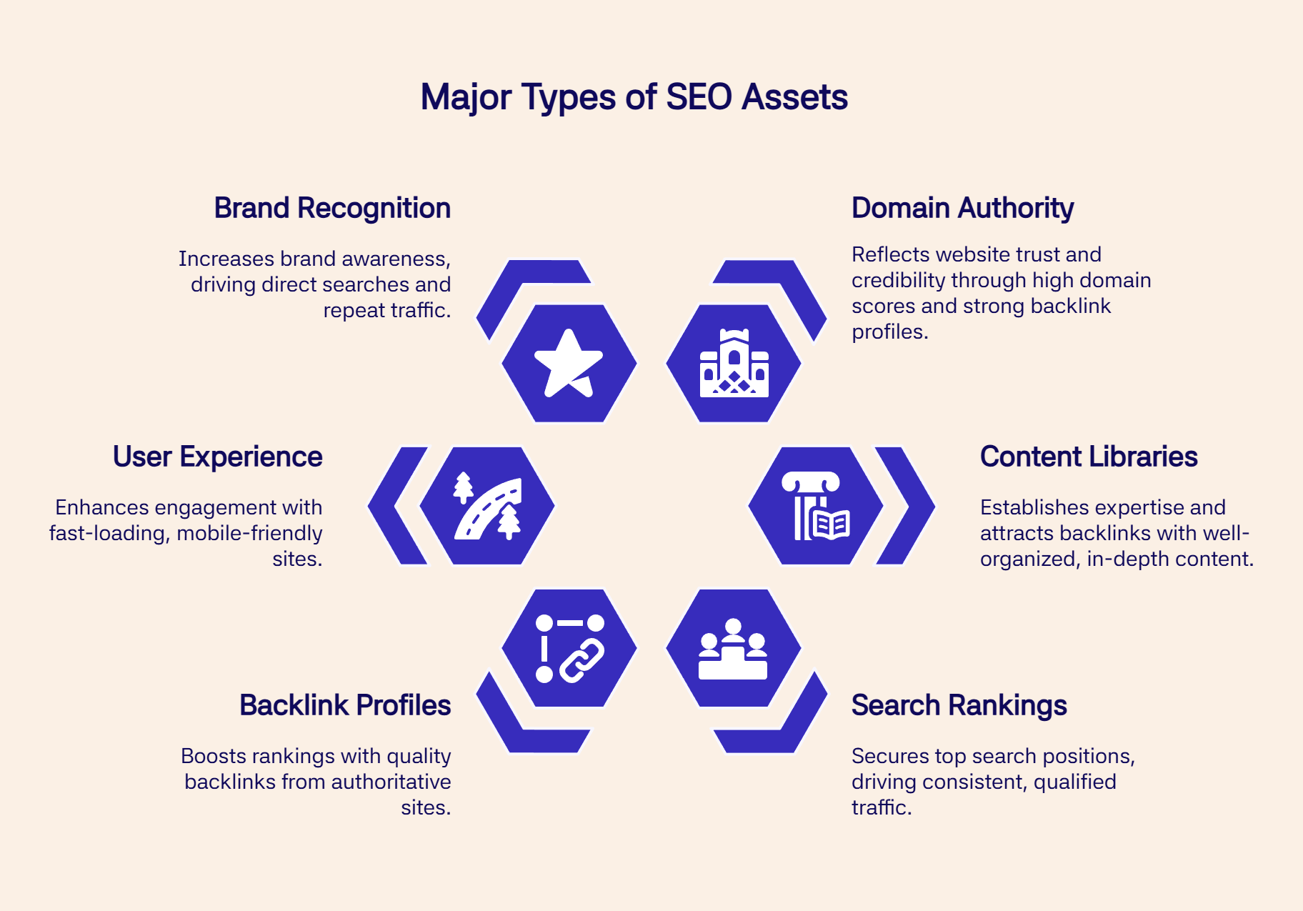 Hexagon-style infographic listing 6 essential SEO assets like backlinks, rankings, and user experience.
