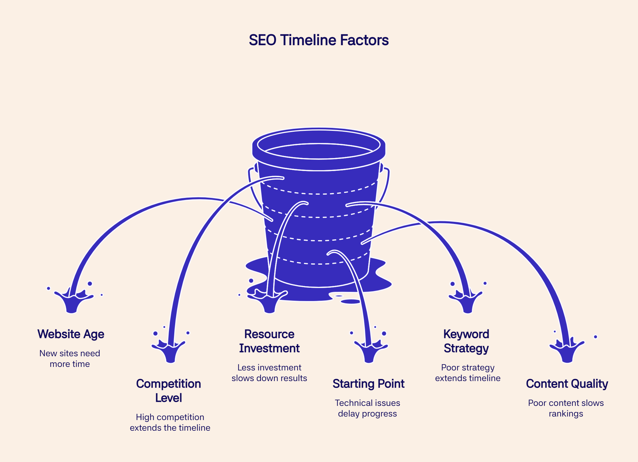 Graphic of a leaky bucket showing 6 factors that delay SEO results, like content quality and website age.