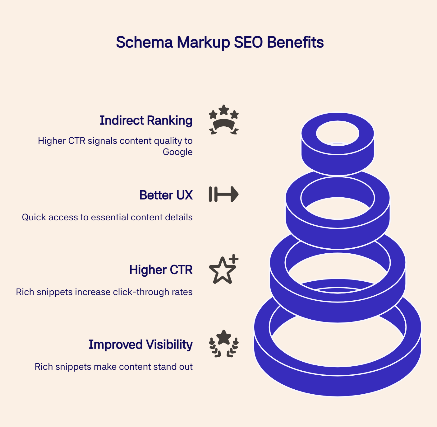 Schema SEO benefits: indirect ranking, better UX, higher CTR, and improved visibility.