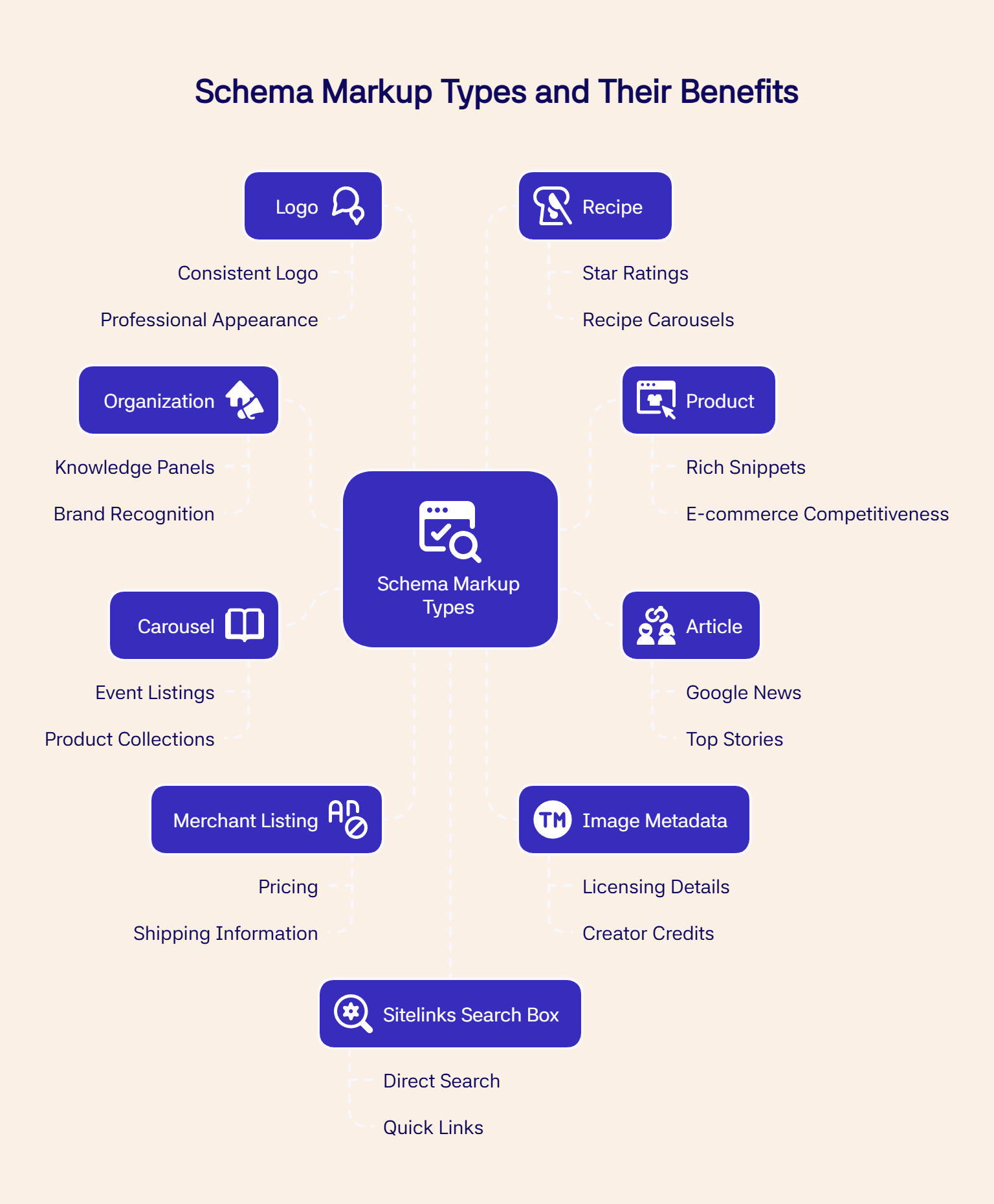 Schema markup types: logo, recipe, product, article, carousel, merchant, image, and sitelinks.