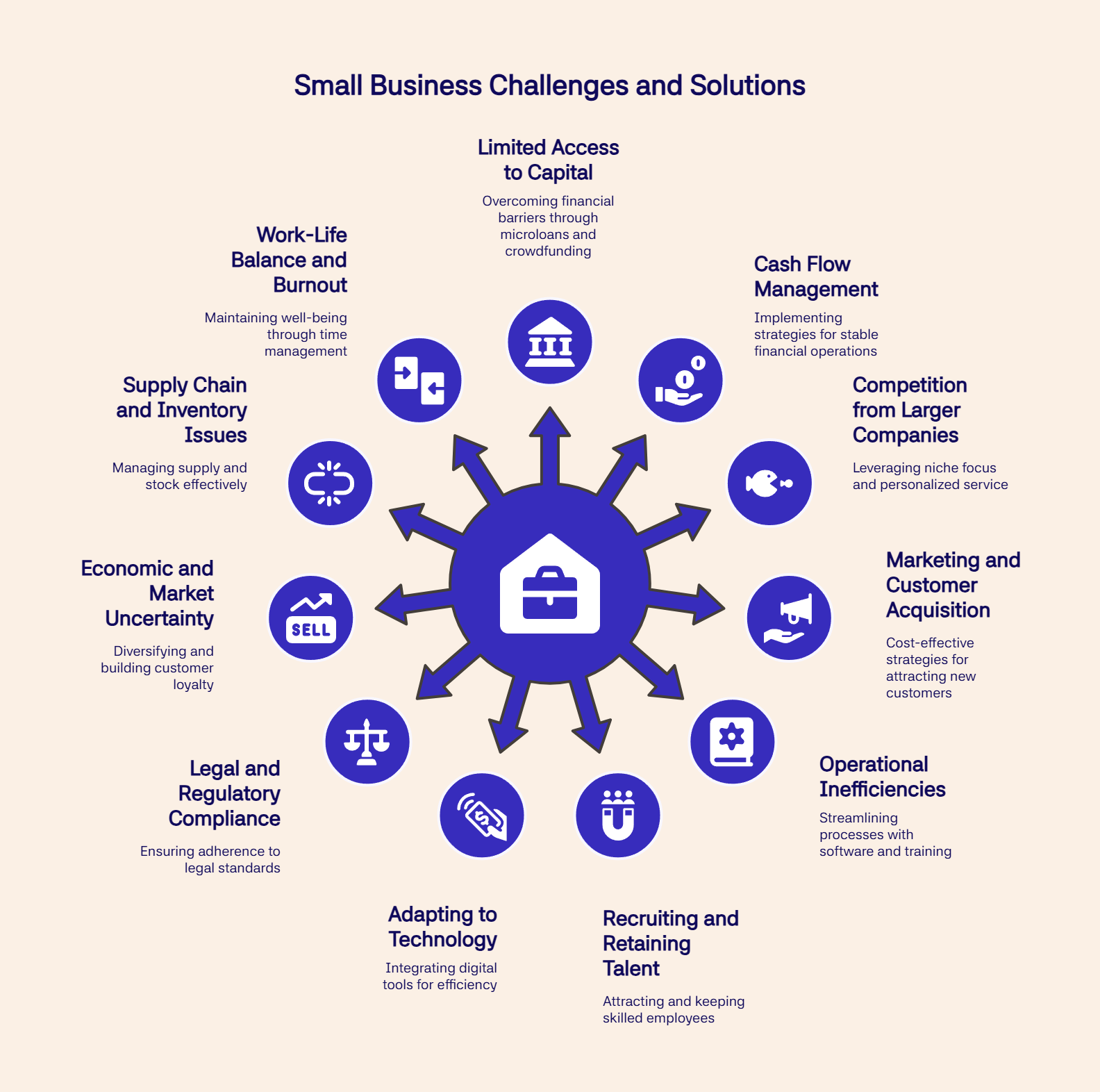 Circular infographic showing key small business challenges and suggested solutions around a central briefcase icon.