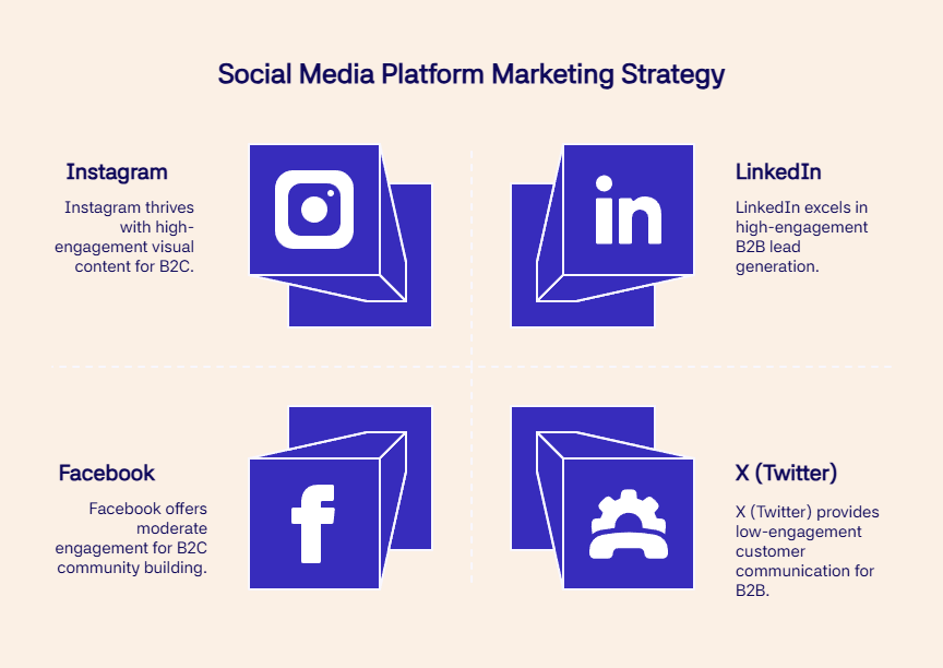 Grid comparing social platforms: Instagram, Facebook, LinkedIn, and X with engagement level and B2B/B2C focus.