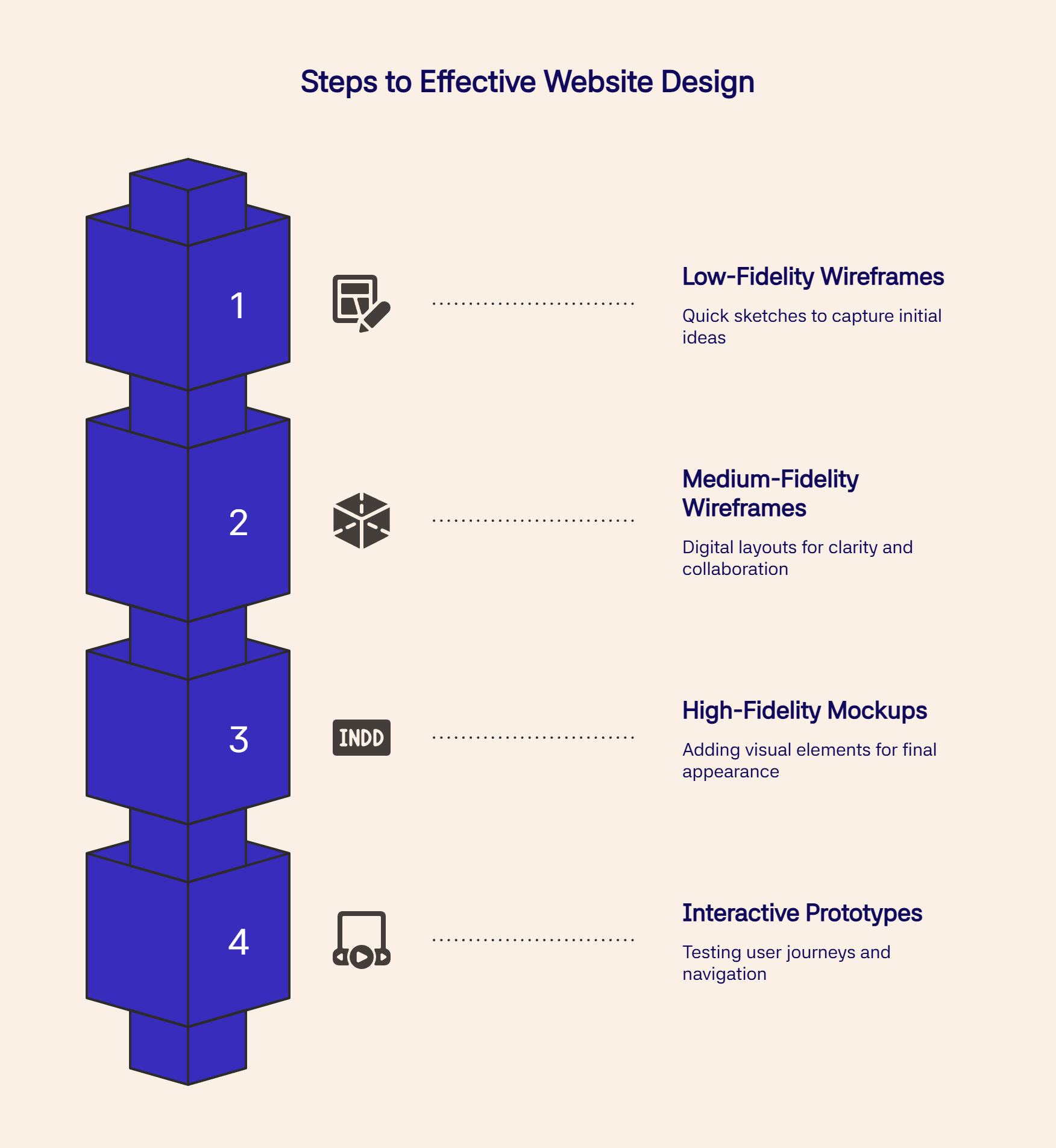 Four-step website design process: low, medium, high-fidelity wireframes, and interactive prototypes.