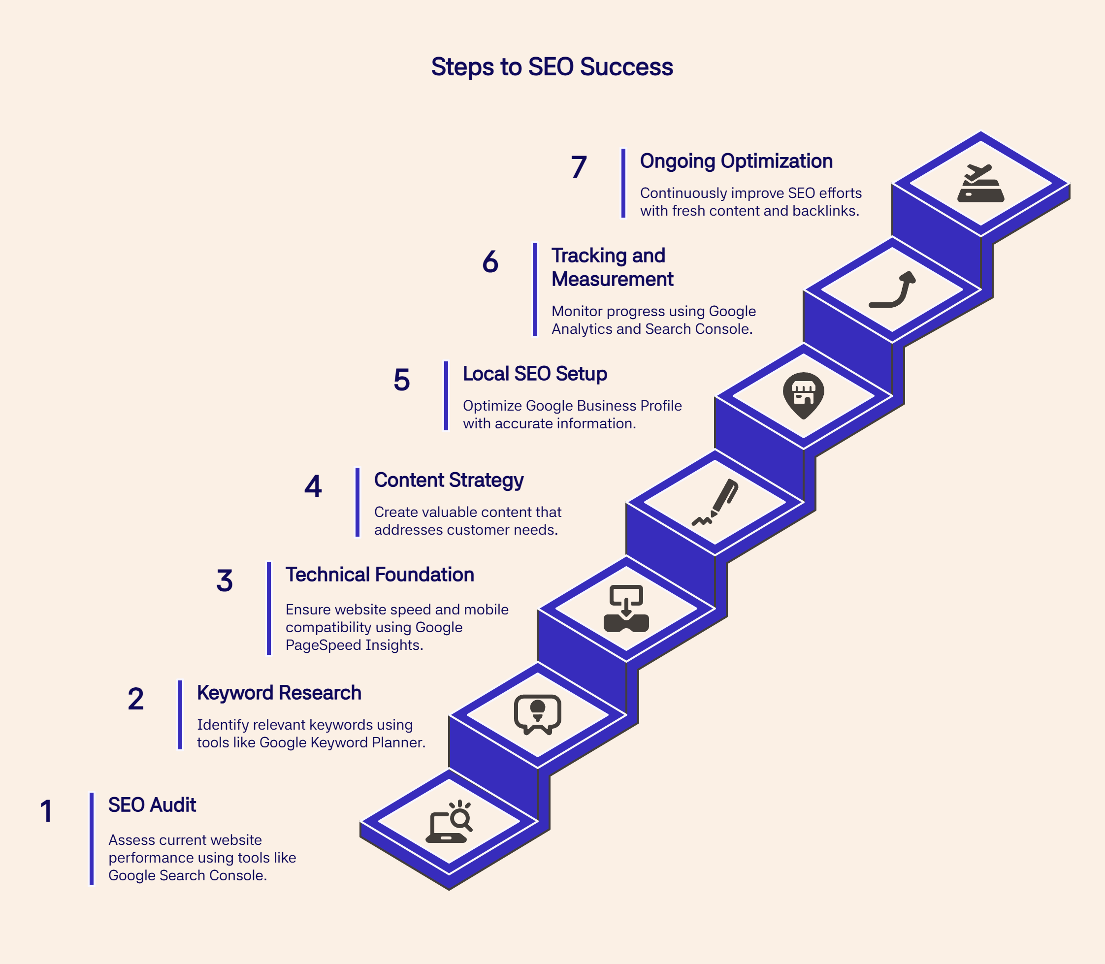 Stair-step infographic outlining 7 stages to SEO success, from audit to ongoing optimization.