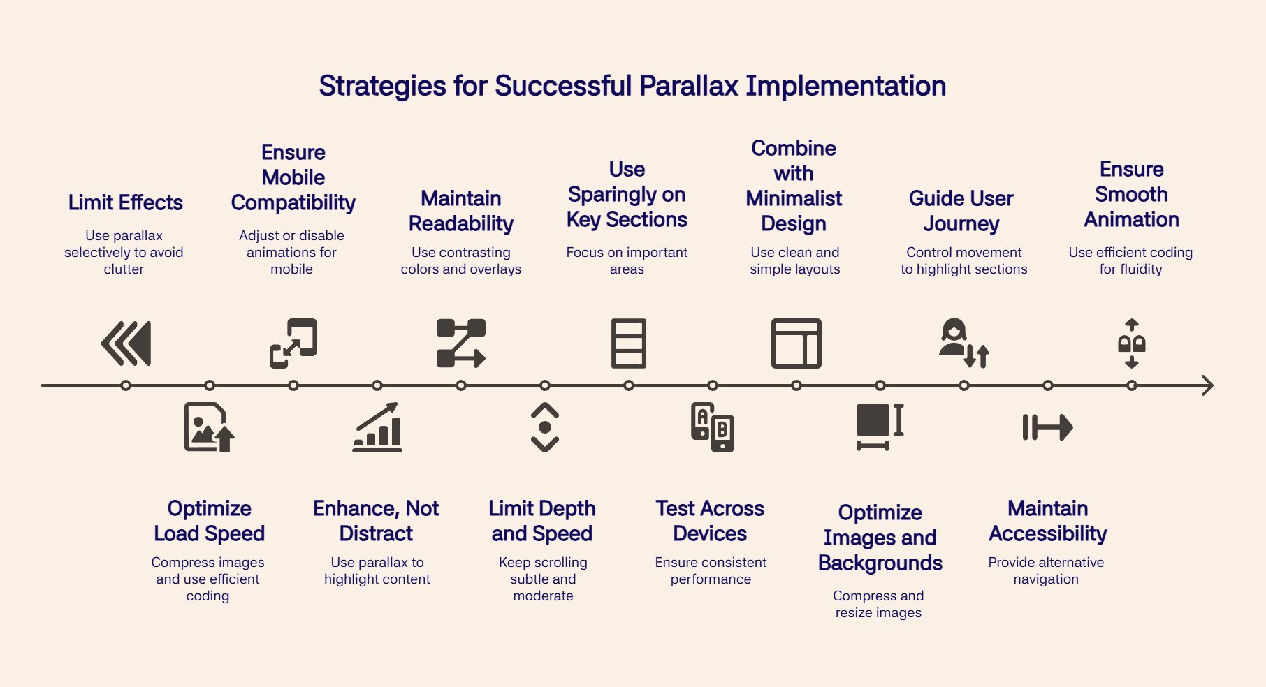 Timeline infographic listing strategies for successful parallax implementation, from load speed to accessibility.