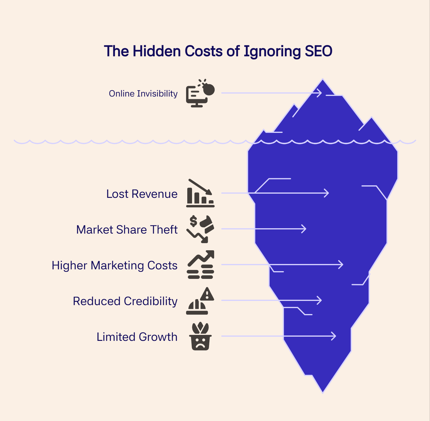 Iceberg visual listing hidden business risks of ignoring SEO, such as lost revenue and low visibility.