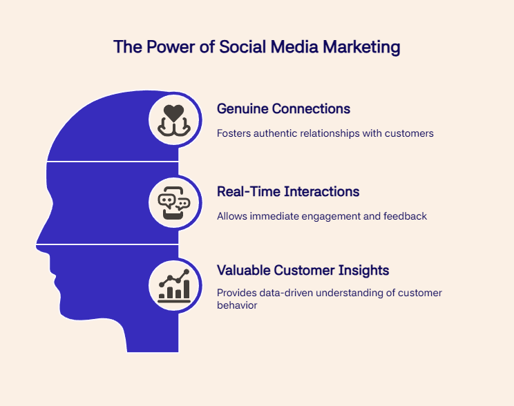 Head graphic showing social media’s power: genuine connections, real-time engagement, and customer insights.