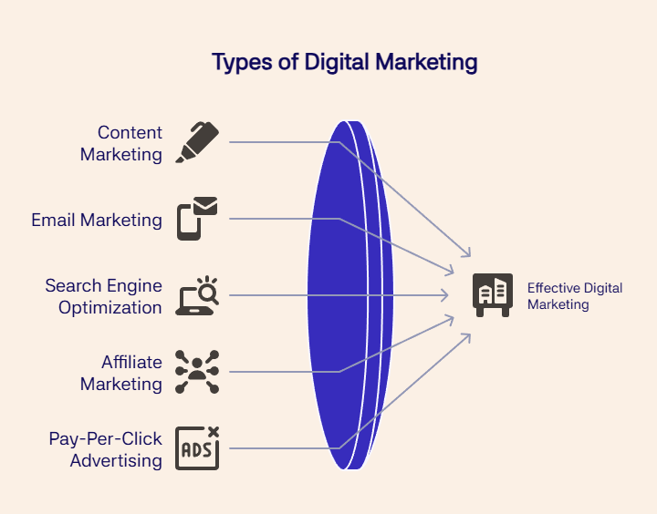 Types of digital marketing leading to effective marketing: content, email, SEO, affiliate, and pay-per-click.