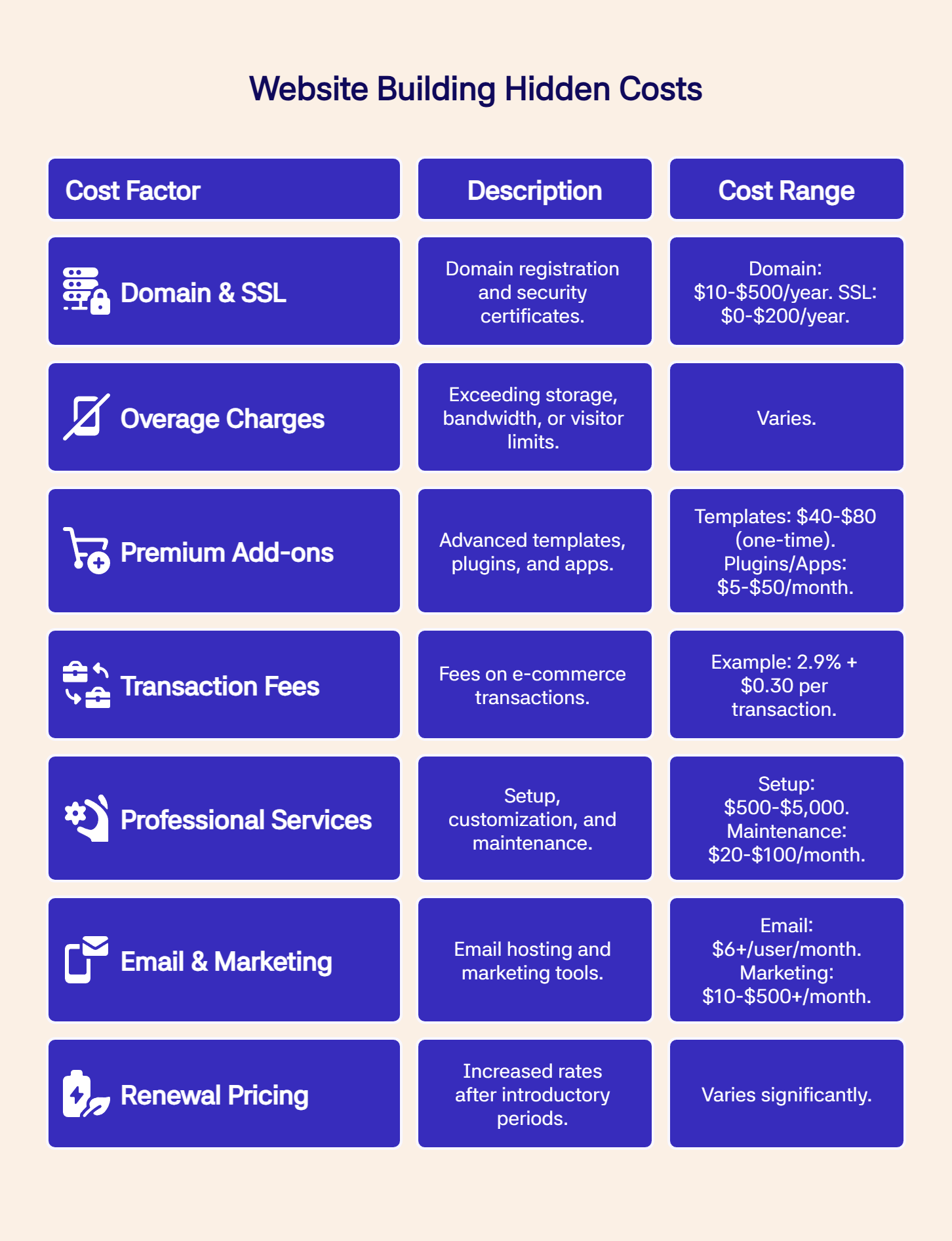 Table outlining hidden website costs like domains, add-ons, transaction fees, and professional services.