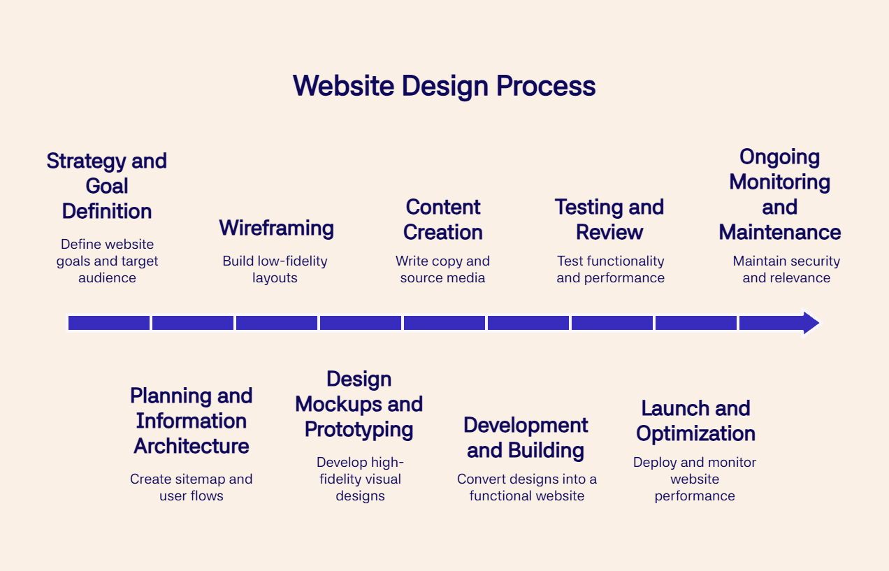 Website design process flowchart showing 10 key stages from strategy to maintenance.