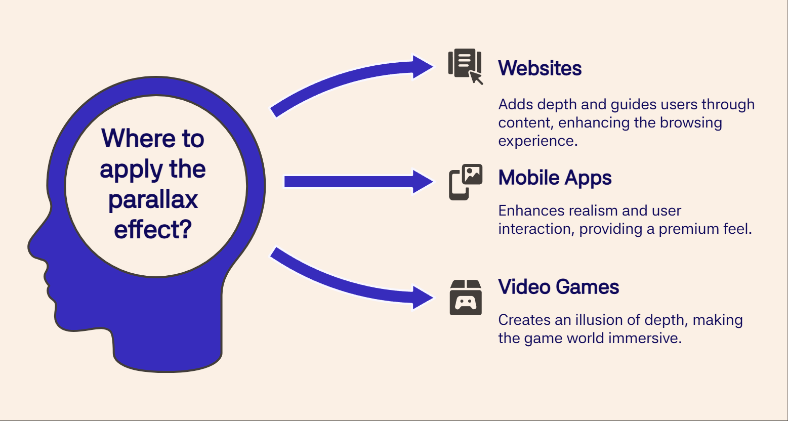 Infographic showing where to apply parallax effect: websites, mobile apps, and video games for depth and engagement.