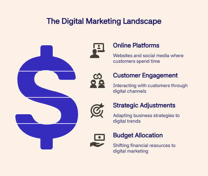 Digital marketing landscape with icons for platforms, engagement, strategy, and budget next to a large dollar sign.