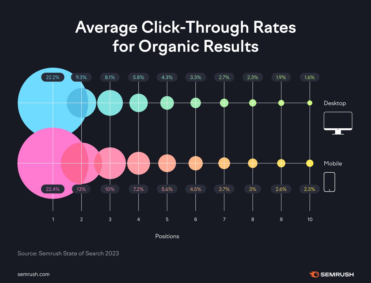 Bubble chart showing average organic click-through rates by position on desktop vs. mobile.