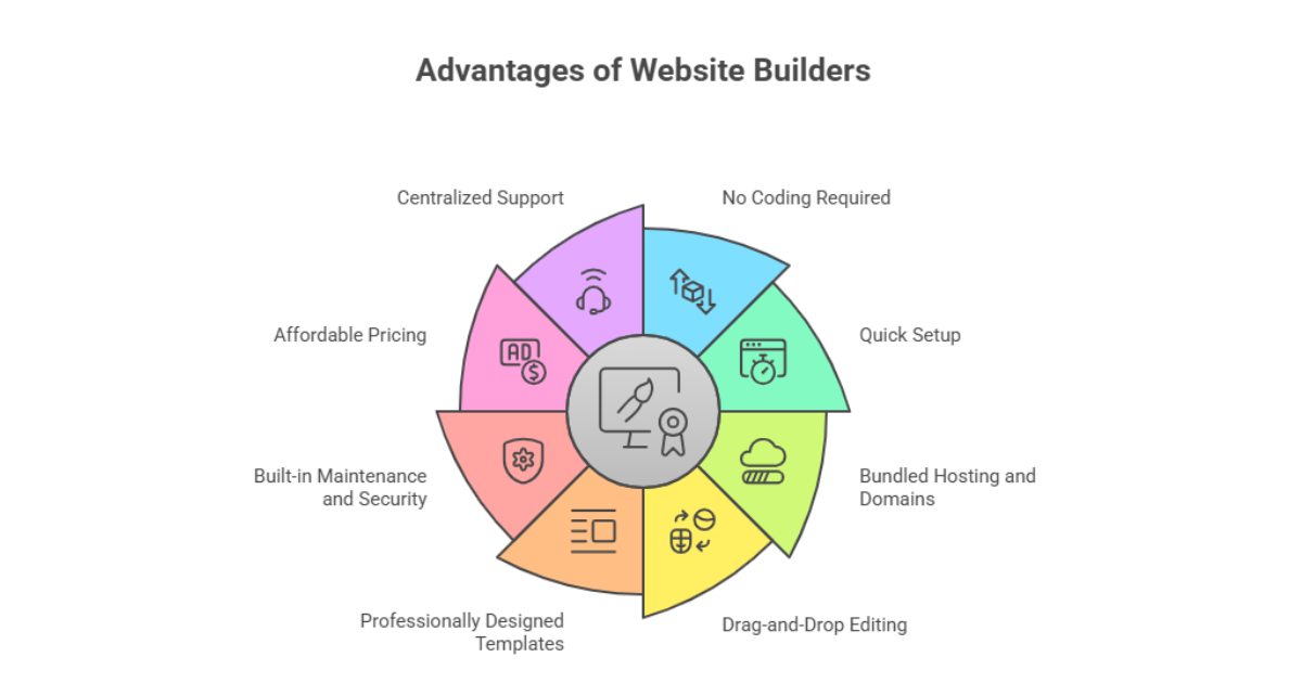Main Advantages of Website Builders