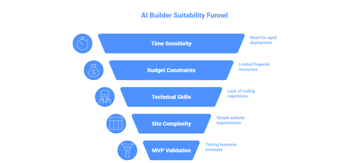 When AI Builders Are the Right Choice