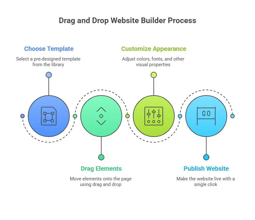 Visual guide showing four steps in drag-and-drop website building: choose template, customize, drag elements, publish.