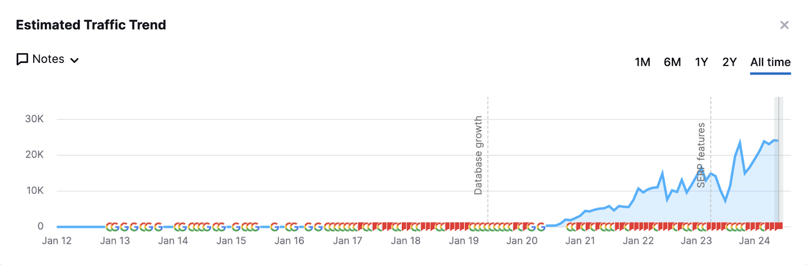 Line graph showing a steady rise in estimated website traffic starting January 2021.
