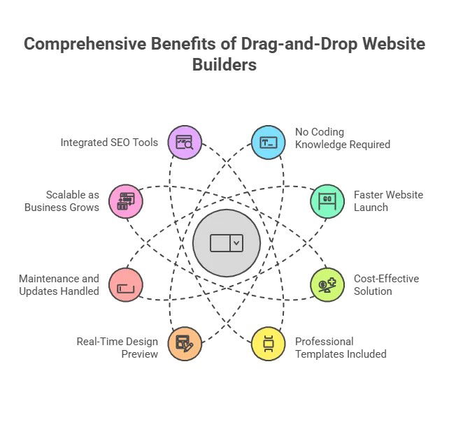 Infographic showing eight benefits of drag-and-drop builders, including ease of use, SEO tools, and fast launch.