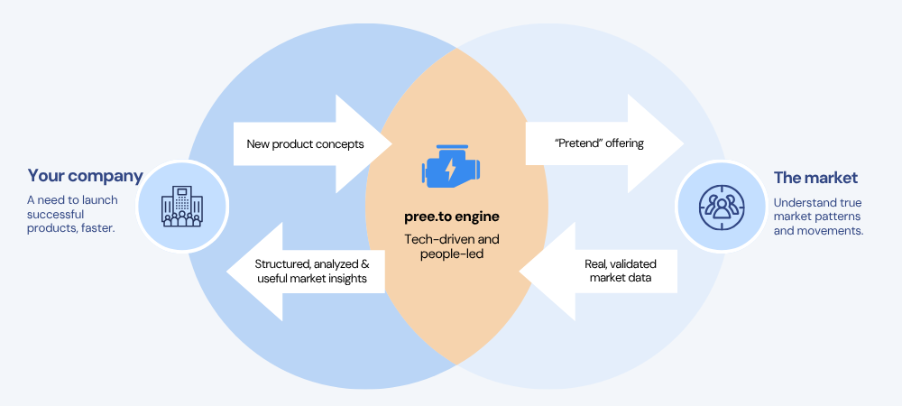 innovation diagram - gain certainty in product desirability and market viability before investing in developing the product