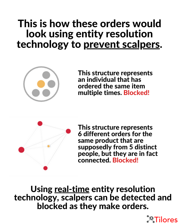 Identity resolution technology to block scalpers in real-time