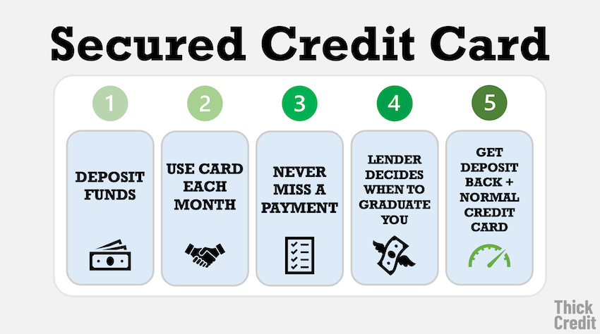 Secured Credit Cards
