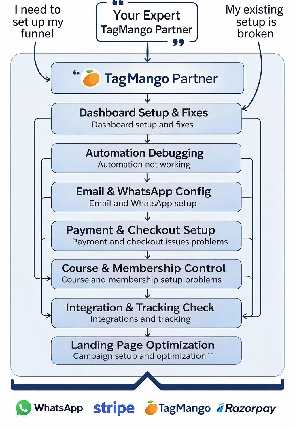 TagMango Expert Support for Every Use Case