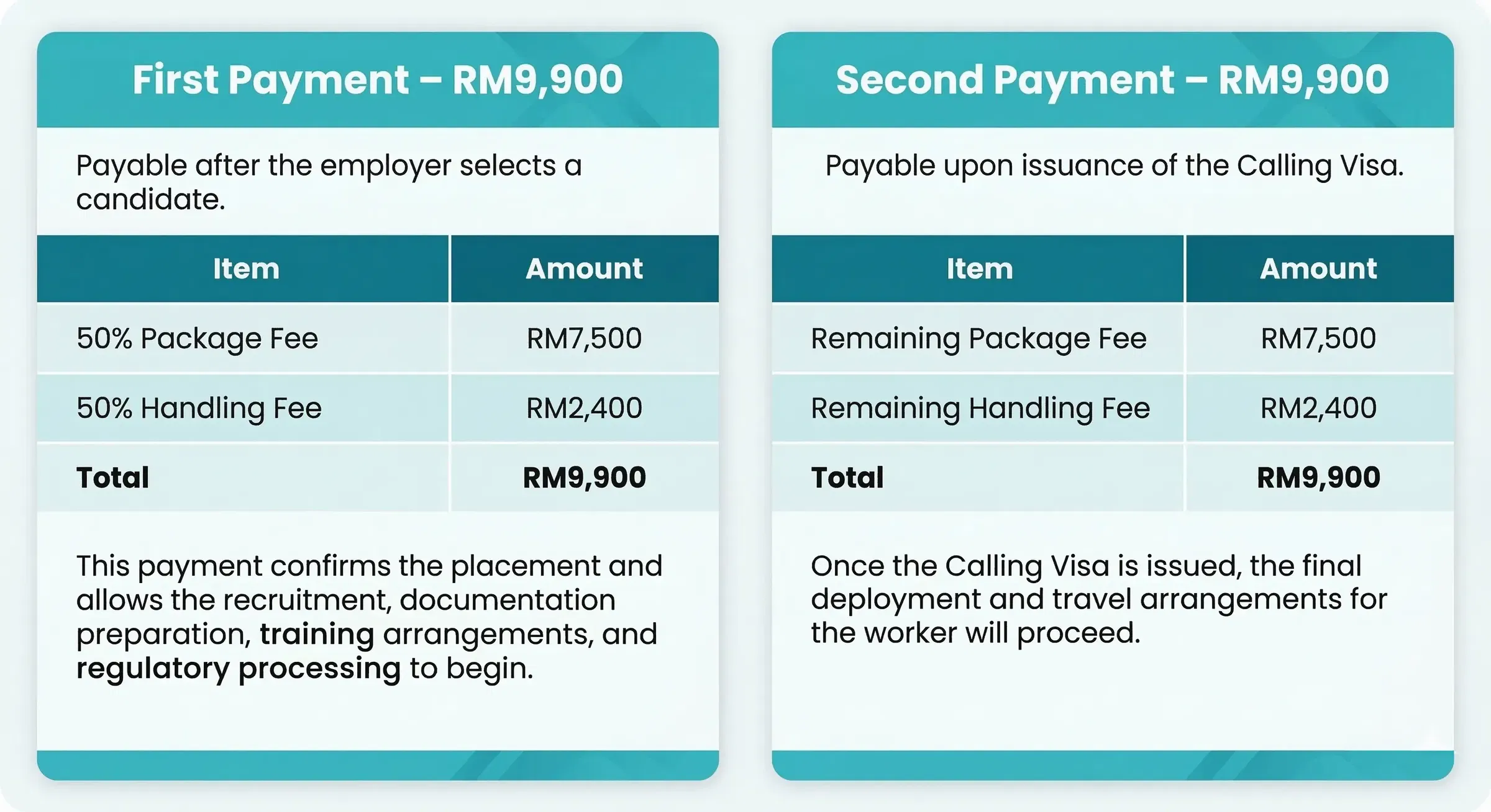 Jadual rincian bayaran pengambilan pekerja asing di Malaysia yang terperinci untuk majikan. Memaparkan dua peringkat pembayaran: Pembayaran Pertama RM9,900 (50% deposit) setelah pemilihan calon, dan Pembayaran Kedua RM9,900 setelah Visa Panggilan dikeluarkan, merangkumi pakej fee dan kos pengurusan.