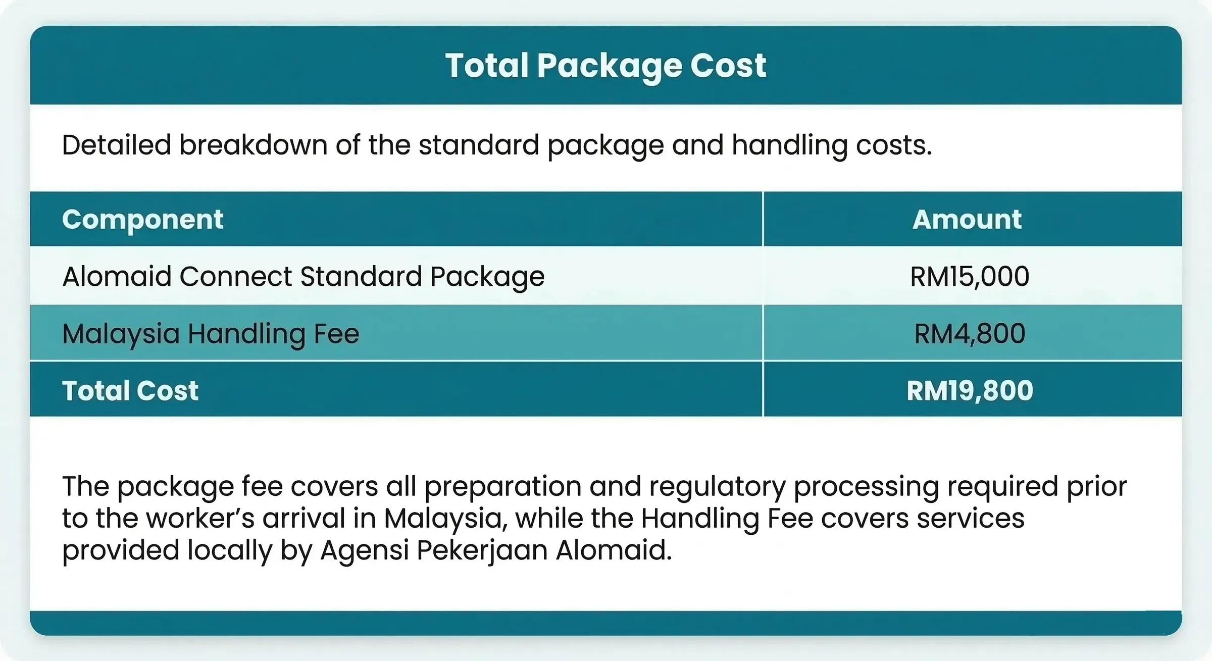 Total package cost table for Alomaid Connect domestic worker recruitment service in Malaysia