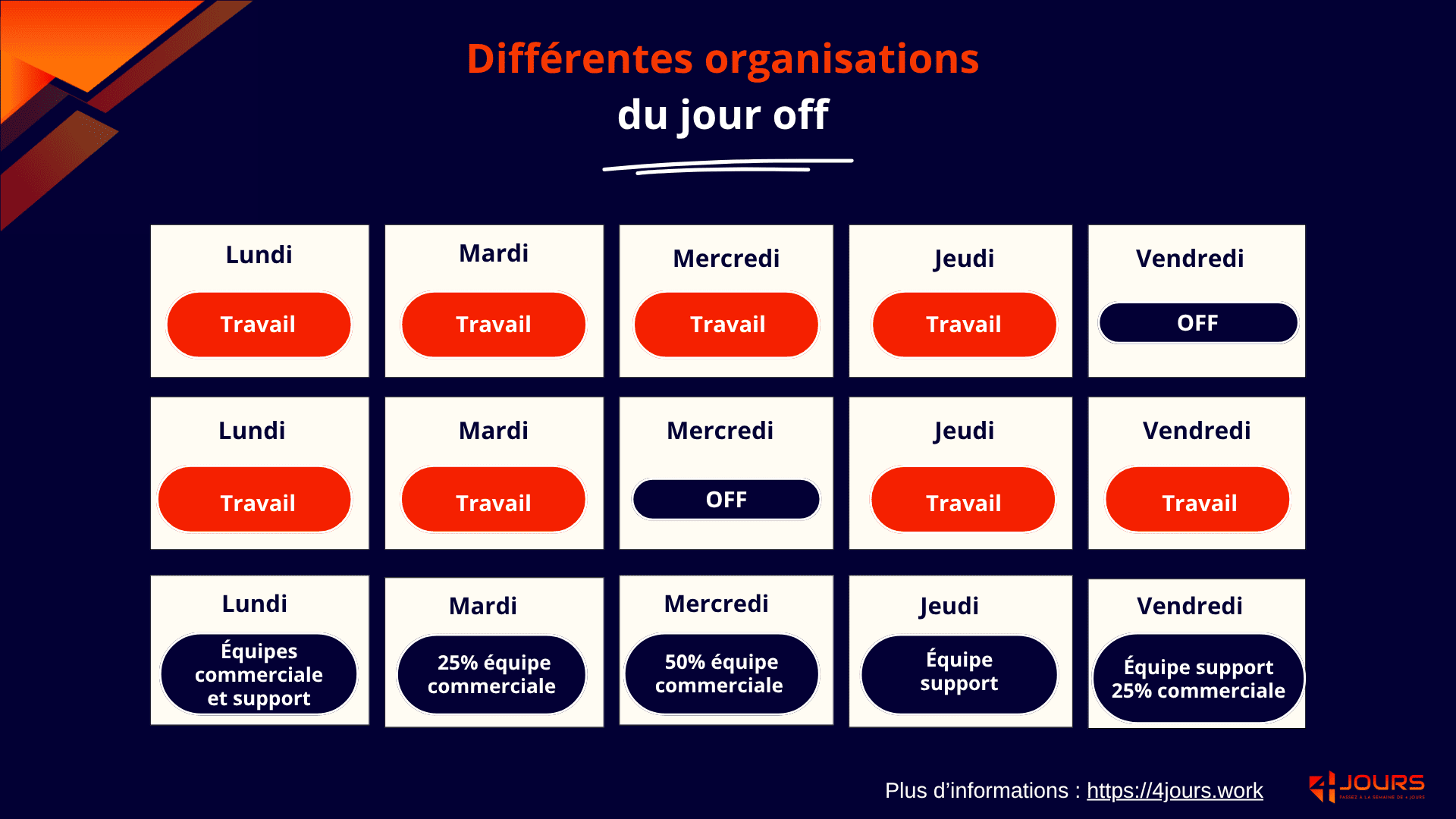 Infographie qui présente les différentes manières d'organiser le jour off en entreprise pour travailler 4 jours par semaine