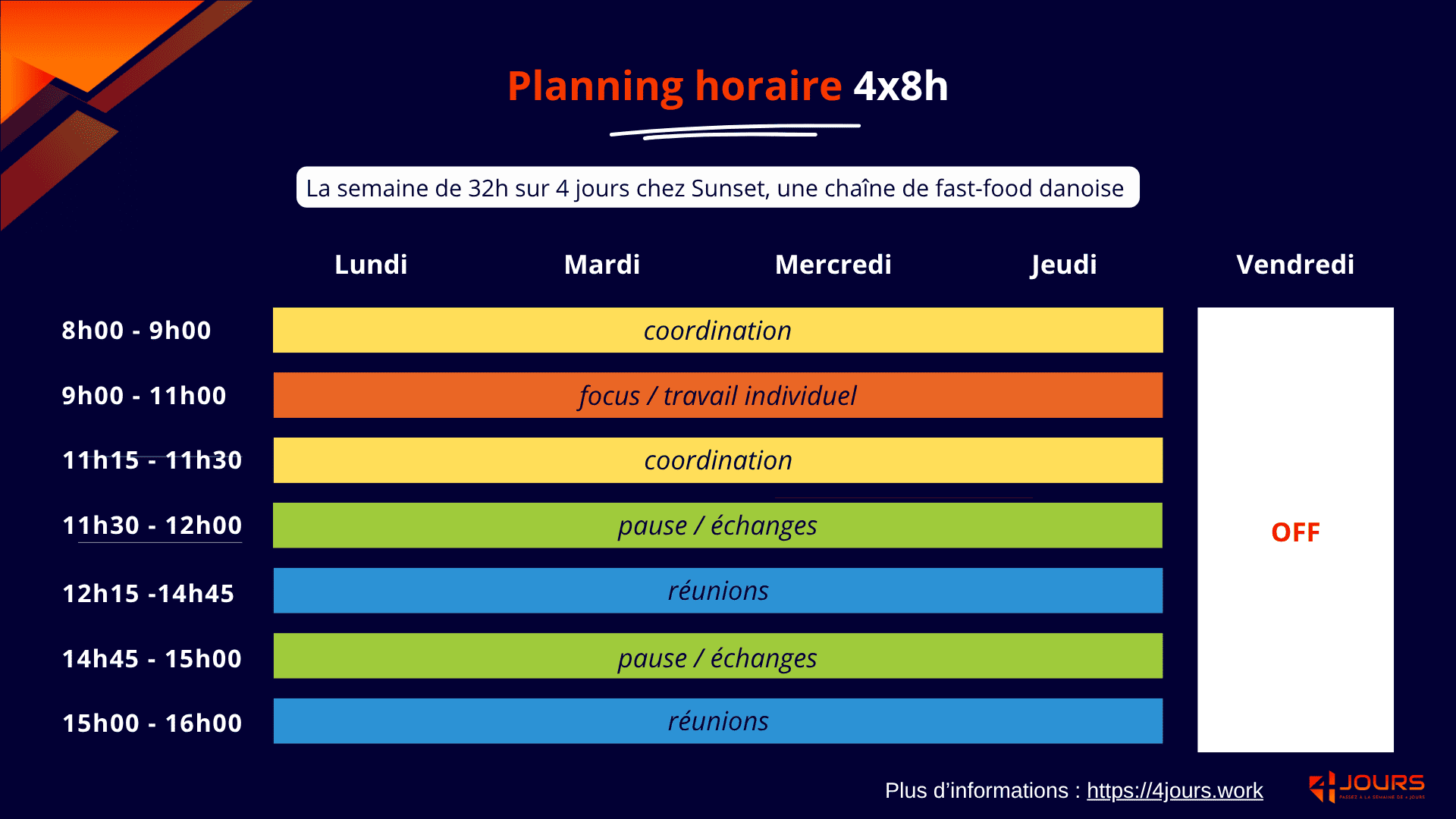 Exemple de planning horaire en 4x8, avec des journées articulées autour de 4 types de tâches à réaliser.