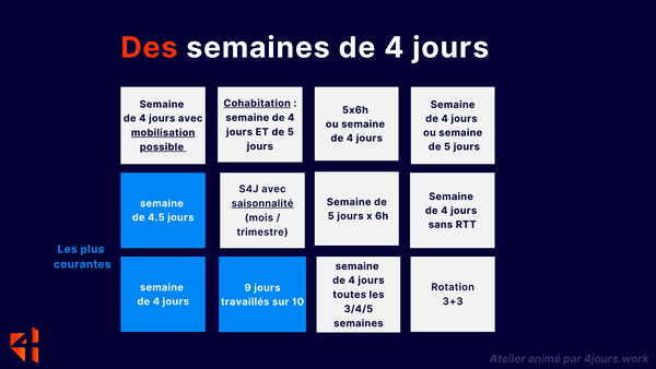 Les nombreux formats de semaines de 4 jours possibles