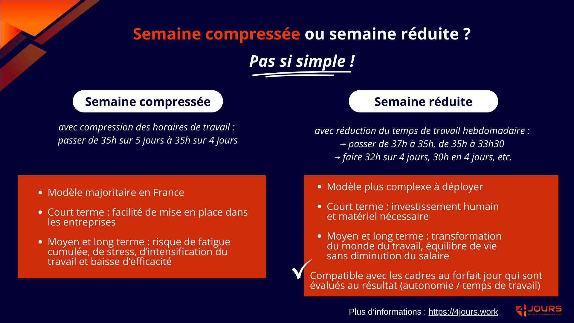Infographie de 4jours.work qui revient sur les différences entre semaine compressée de 4 jours et semaine réduite des 4 jours