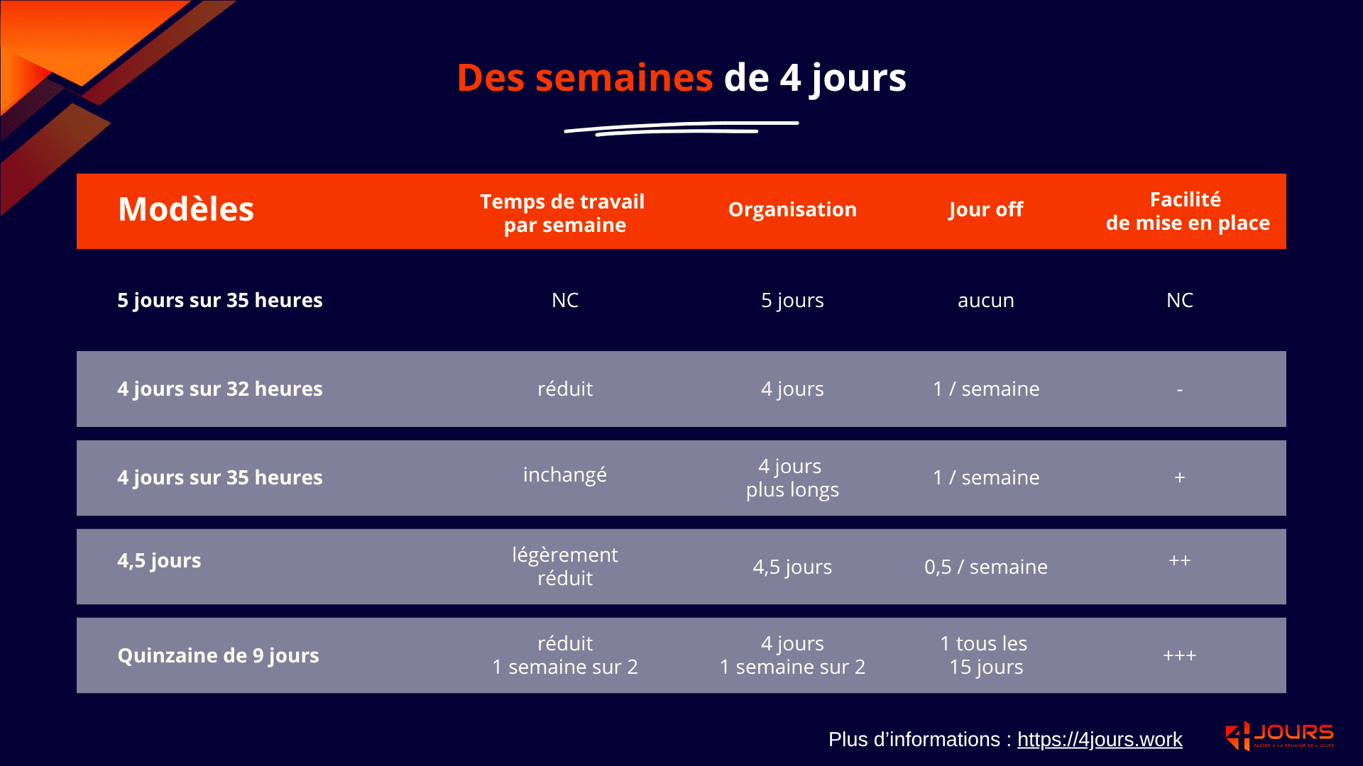 Infographie qui recense les différents formats de semaines de 4 jours possibles en entreprise