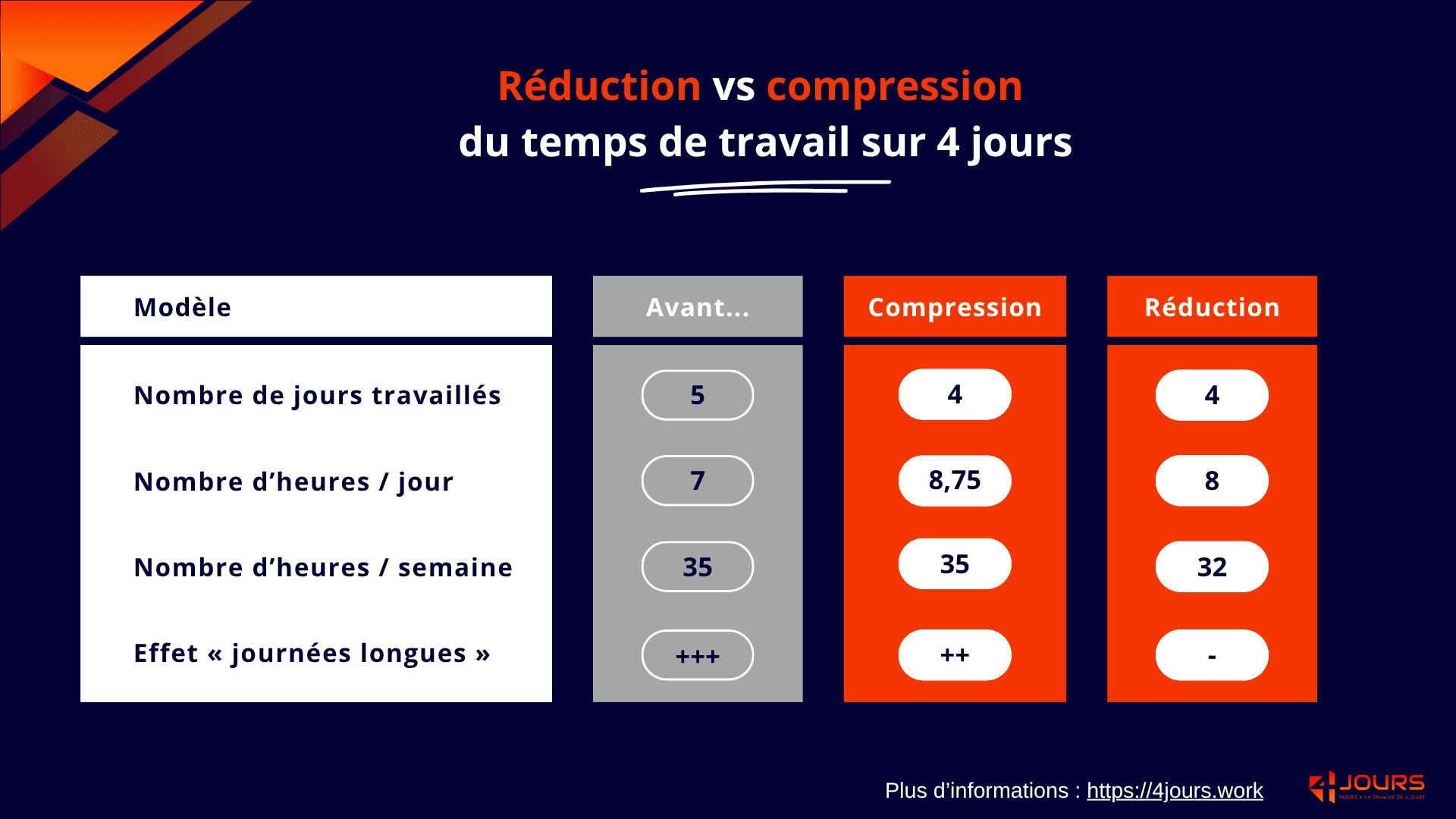 Comparaison entre une semaine réduite de 4 jours et une semaine compressée de 4 jours.
