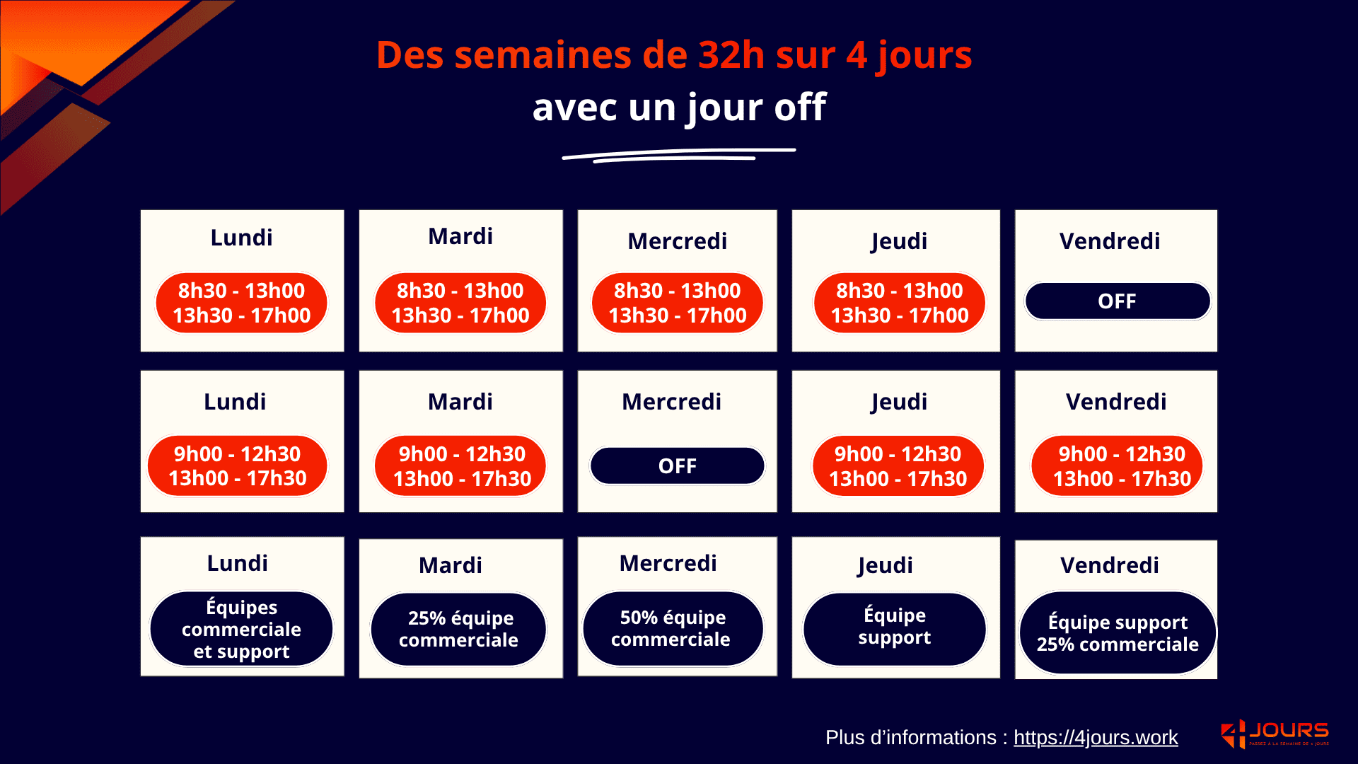 Exemples d’une semaine de 4 jours avec 32 heures effectives par semaine. Le jour off est choisi en fonction des besoins des équipes et des services.