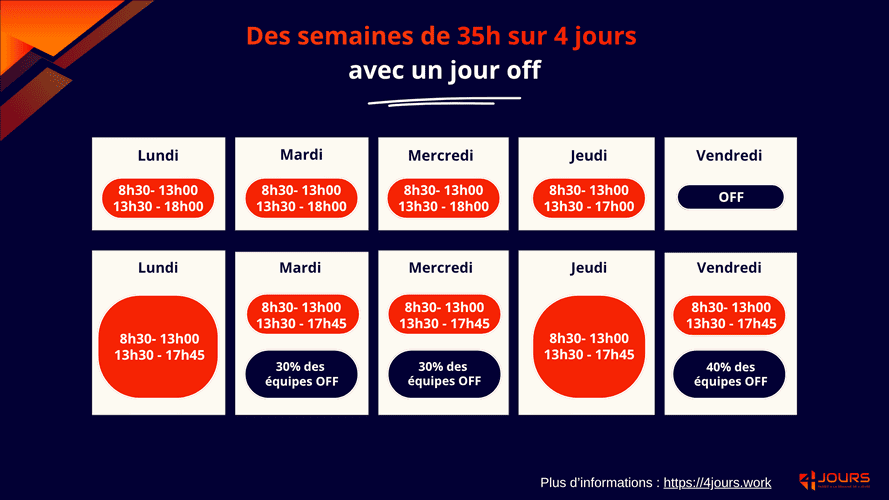 Infographie qui présente deu semaines de 35h sur 4 jours possibles, avec différentes organisations du jour off par service ou par entreprise